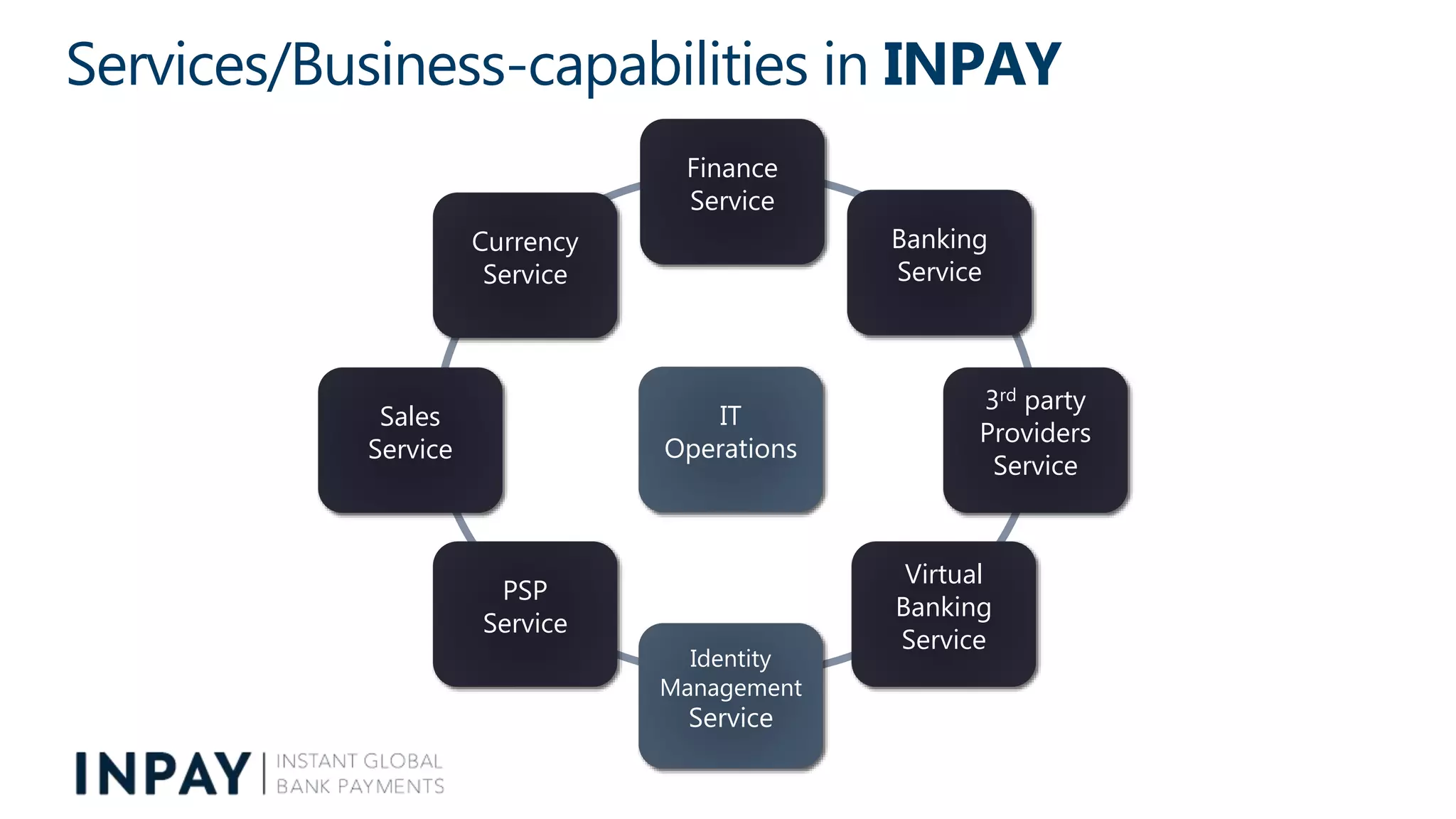 Services/Business-capabilities in INPAY
Currency
Service
Finance
Service
Banking
Service
Identity
Management
Service
Sales
Service
PSP
Service
3rd party
Providers
Service
Virtual
Banking
Service
IT
Operations
 