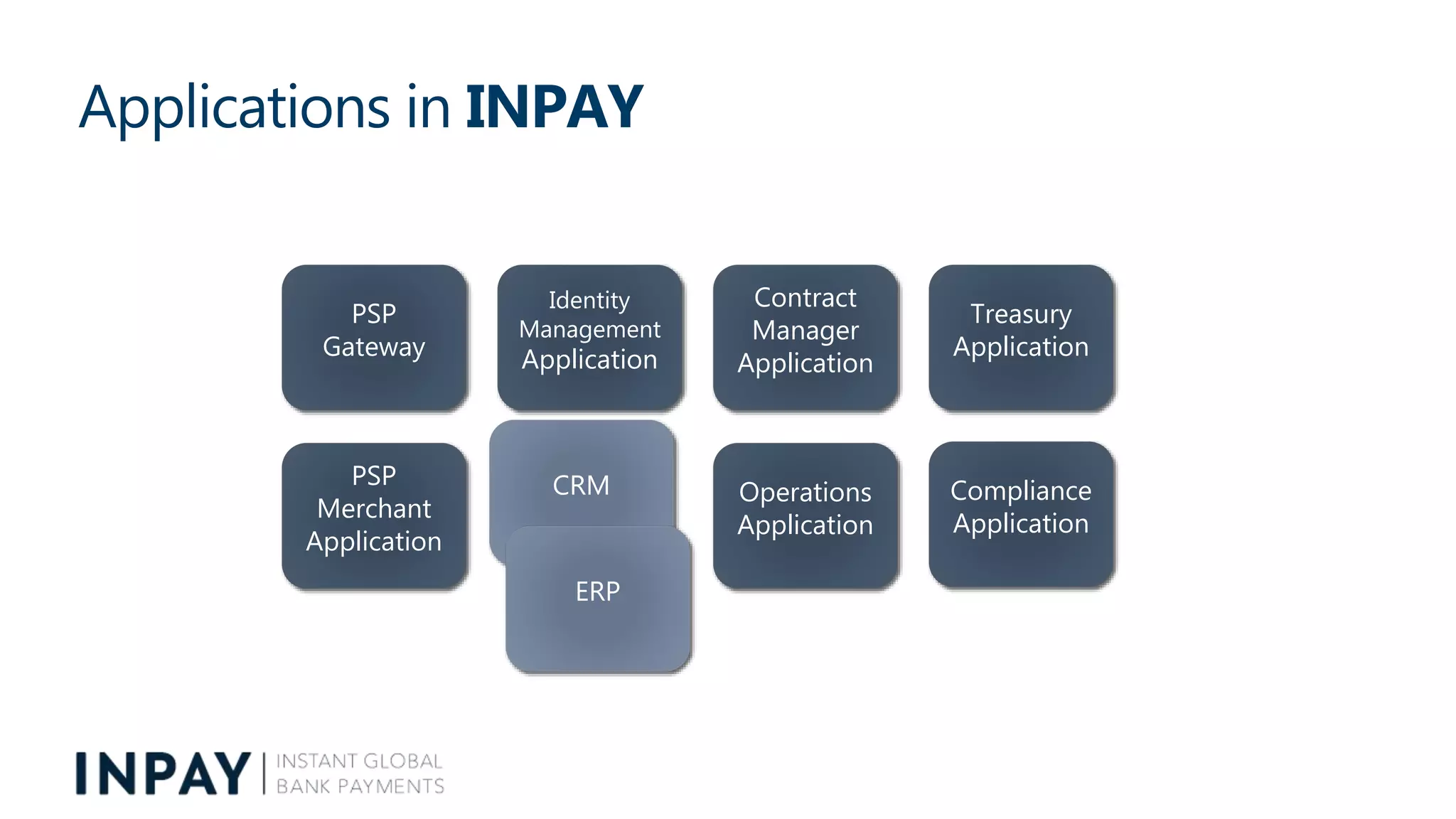 Applications in INPAY
Identity
Management
Application
Contract
Manager
Application
Treasury
Application
Compliance
Application
Operations
Application
CRM
PSP
Gateway
PSP
Merchant
Application
ERP
 