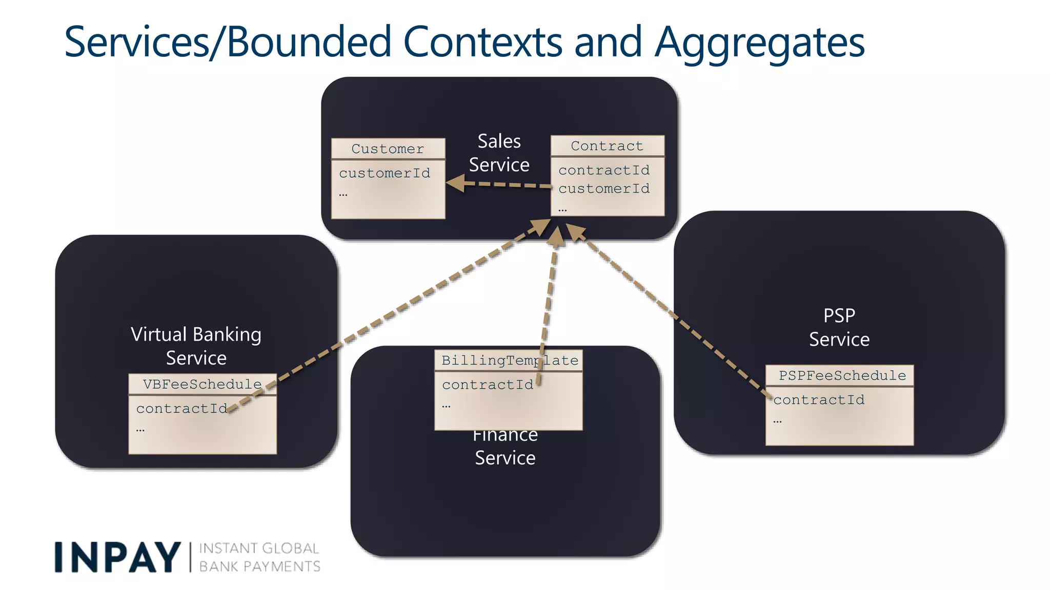 Services/Bounded Contexts and Aggregates
Sales
Service
PSP
ServiceVirtual Banking
Service
Finance
Service
Customer
customerId
…
Contract
contractId
customerId
…
VBFeeSchedule
contractId
…
PSPFeeSchedule
contractId
…
BillingTemplate
contractId
…
 
