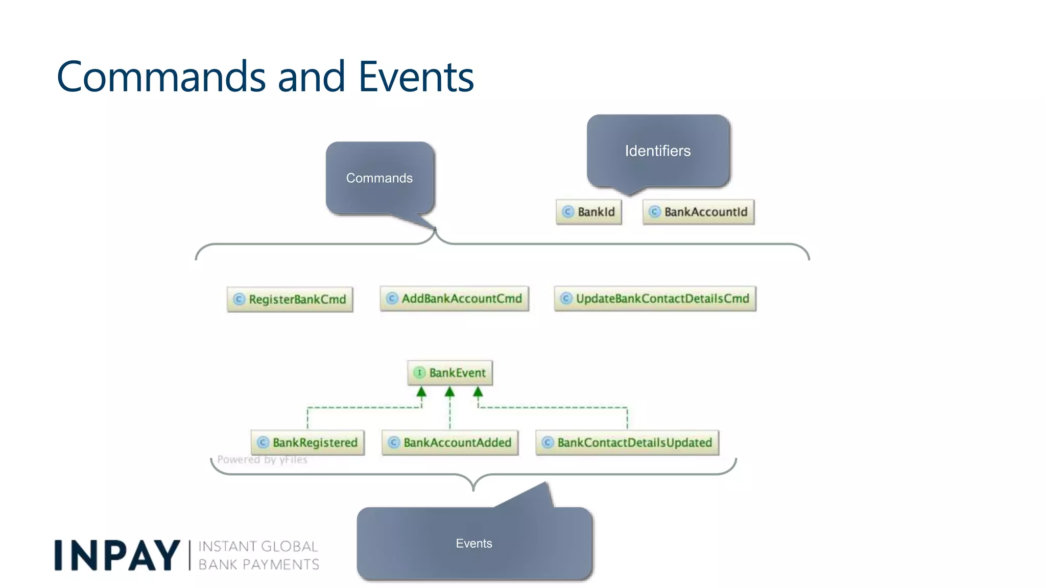 Commands and Events
Events
Identifiers
Commands
 