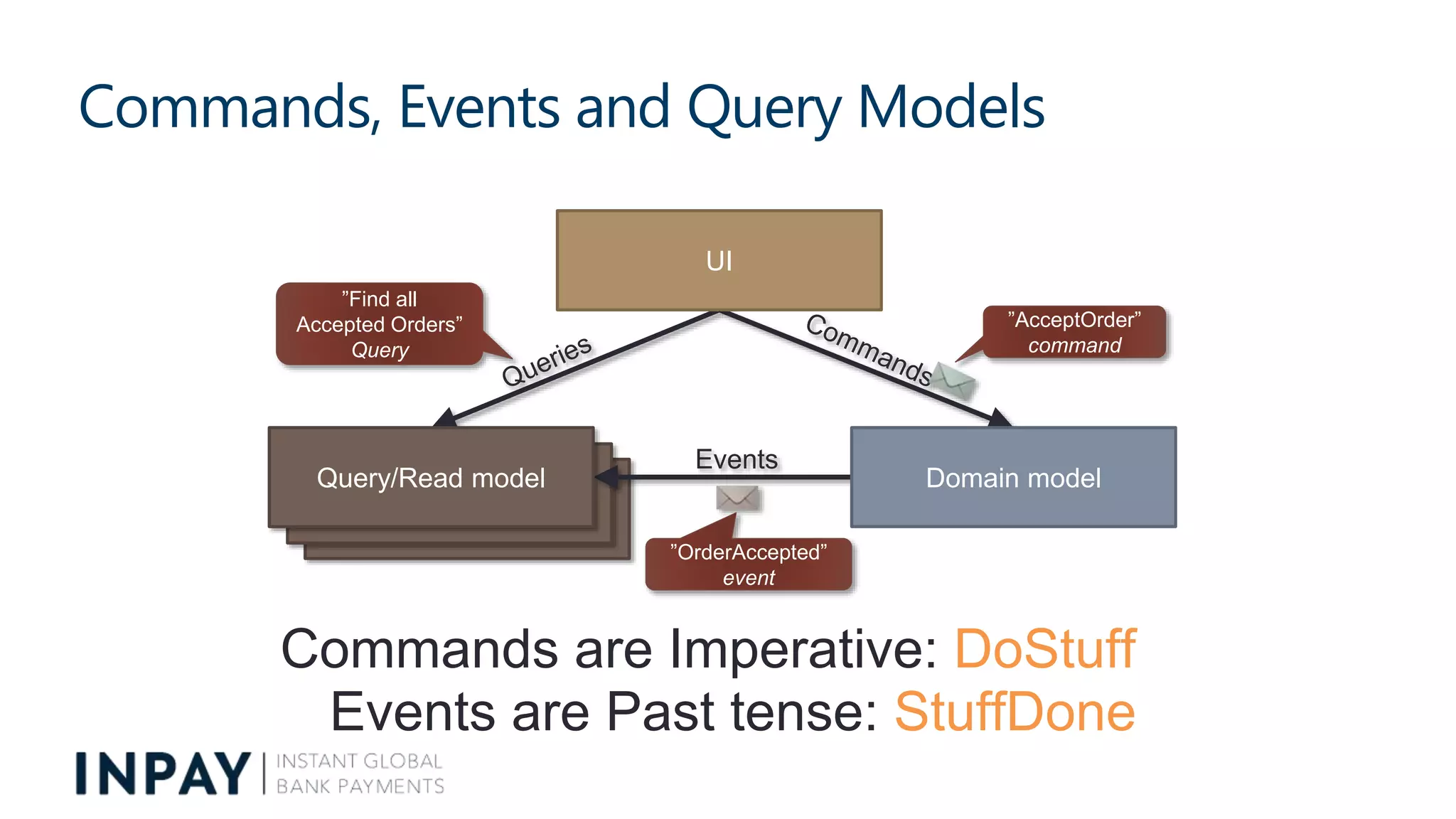 Commands, Events and Query Models
Read model
Read model
Events
UI
Domain modelQuery/Read model
”AcceptOrder”
command
”OrderAccepted”
event
”Find all
Accepted Orders”
Query
Commands are Imperative: DoStuff
Events are Past tense: StuffDone
 