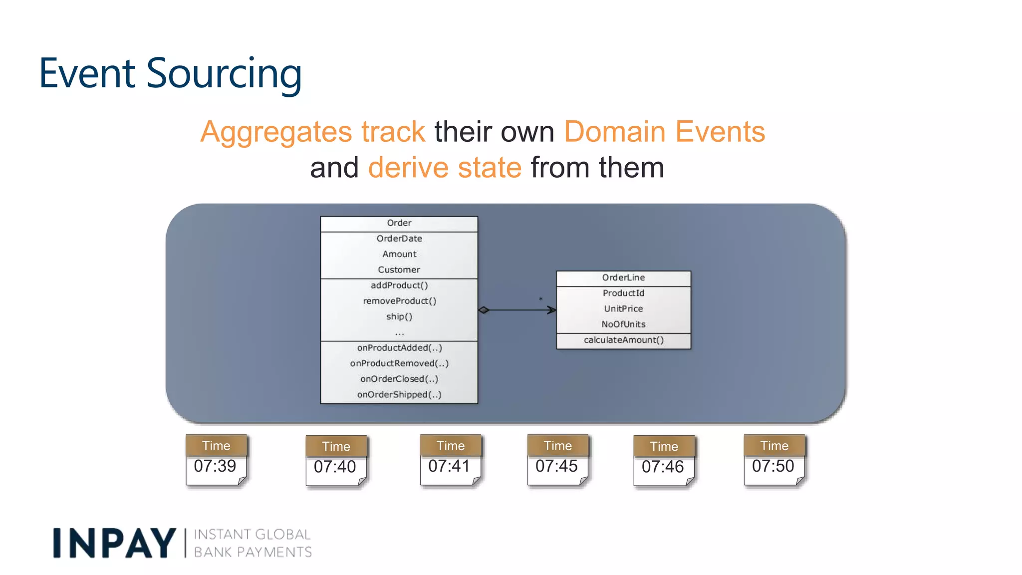 Event Sourcing
Aggregates track their own Domain Events
and derive state from them
Time
07:39
Time
07:40
Time
07:41
Time
07:45
Time
07:46
Time
07:50
 
