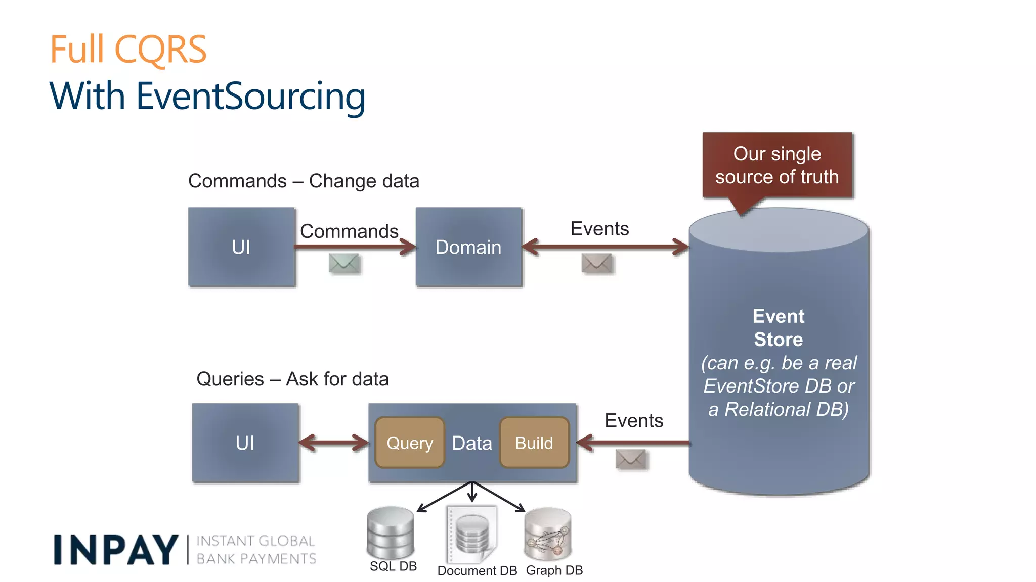 Full CQRS
With EventSourcing
UI Domain
Event
Store
(can e.g. be a real
EventStore DB or
a Relational DB)
Commands – Change data
Commands Events
SQL DB Document DB Graph DB
UI Data
Queries – Ask for data
Events
Query Build
Our single
source of truth
 