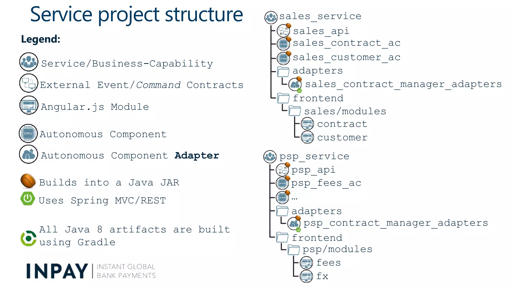 Service project structure sales_service
sales_api
sales_contract_ac
sales_customer_ac
frontend
sales_contract_manager_adapters
contract
adapters
sales/modules
customer
psp_service
psp_api
psp_fees_ac
…
frontend
psp_contract_manager_adapters
fees
adapters
psp/modules
fx
Legend:
Service/Business-Capability
External Event/Command Contracts
Autonomous Component
Autonomous Component Adapter
Angular.js Module
Builds into a Java JAR
Uses Spring MVC/REST
All Java 8 artifacts are built
using Gradle
 