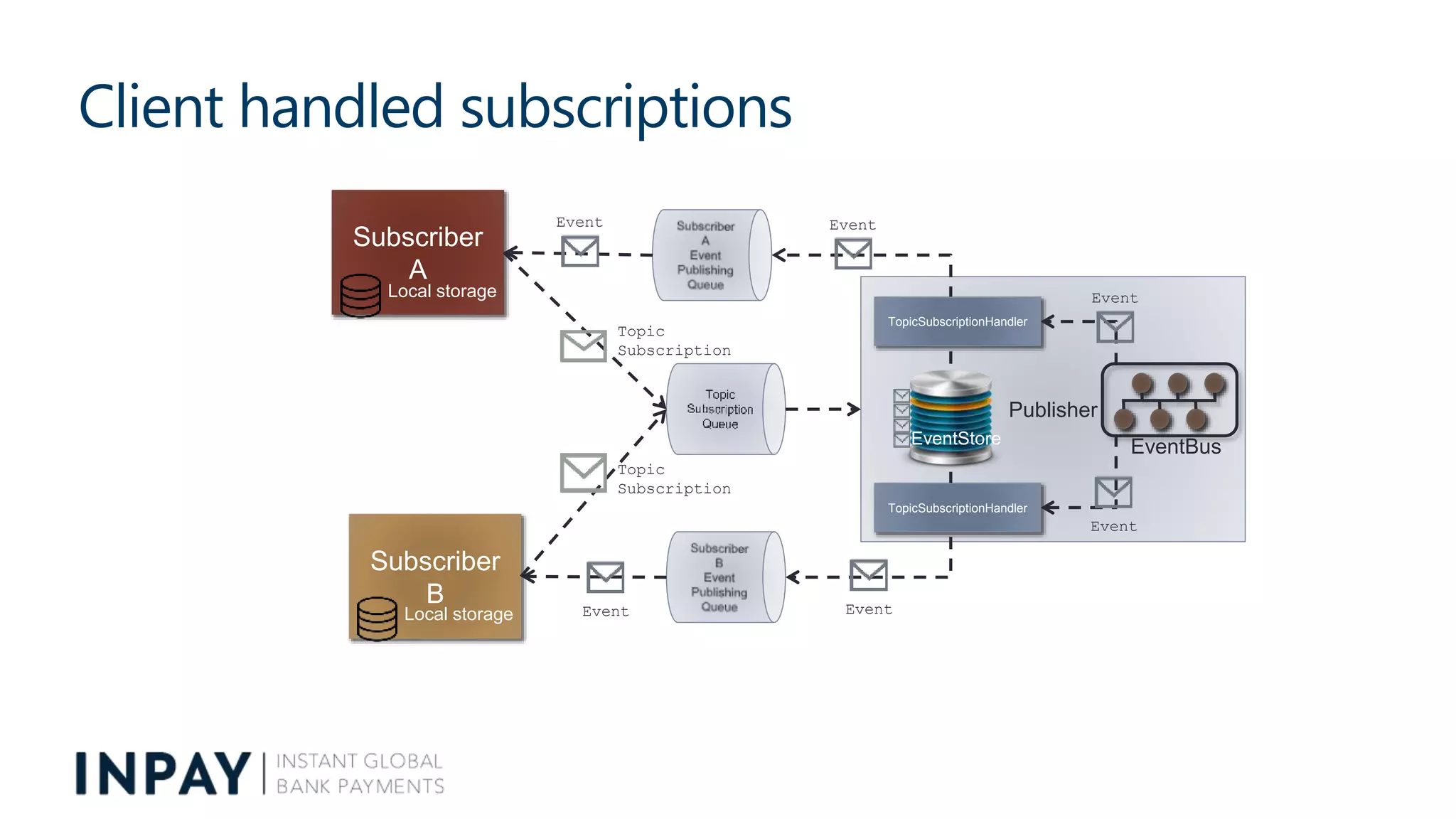 Client handled subscriptions
Publisher
Subscriber
A
Local storage
EventStore
Subscriber
B
Local storage
Topic
Subscription
Topic
Subscription
TopicSubscriptionHandler
TopicSubscriptionHandler
EventEvent
Event Event
EventBus
Event
Event
 