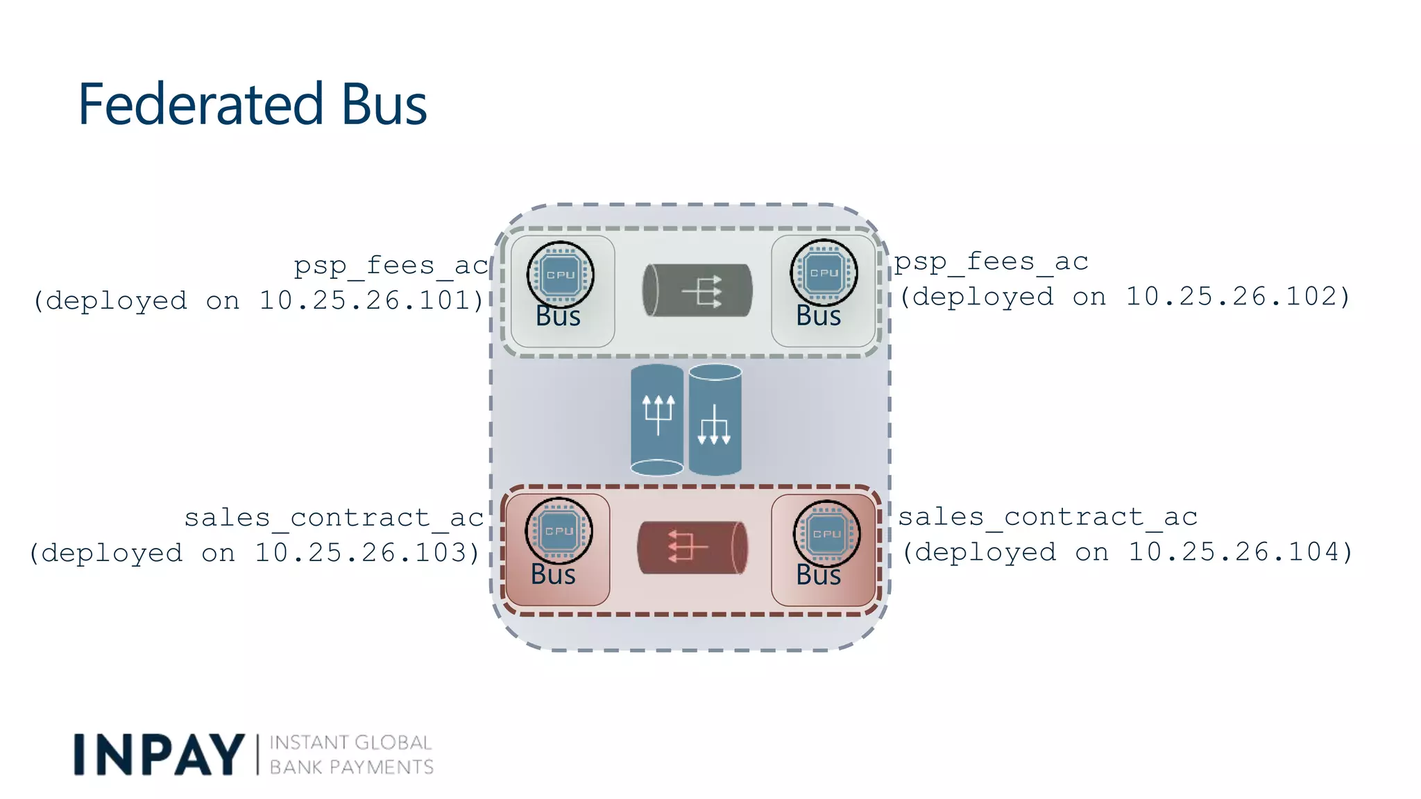 psp_fees_ac
(deployed on 10.25.26.102)
psp_fees_ac
(deployed on 10.25.26.101)
Bus Bus
Bus Bus
sales_contract_ac
(deployed on 10.25.26.104)
sales_contract_ac
(deployed on 10.25.26.103)
Federated Bus
 
