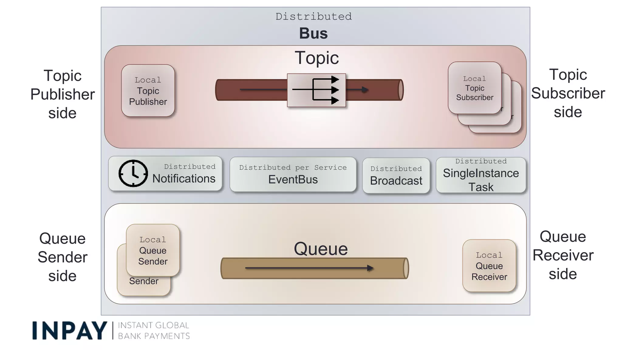 Distributed
Bus
Topic
Queue
Topic
Publisher
side
Topic
Subscriber
side
Queue
Sender
side
Queue
Receiver
side
Local
Topic
Publisher
Local
Topic
Subscriber
Local
Queue
Sender
Local
Queue
Receiver
Distributed per Service
EventBus
Local
Topic
Subscriber
Local
Topic
Subscriber
Local
Queue
Sender
Distributed
Notifications
Distributed
Broadcast
Distributed
SingleInstance
Task
 