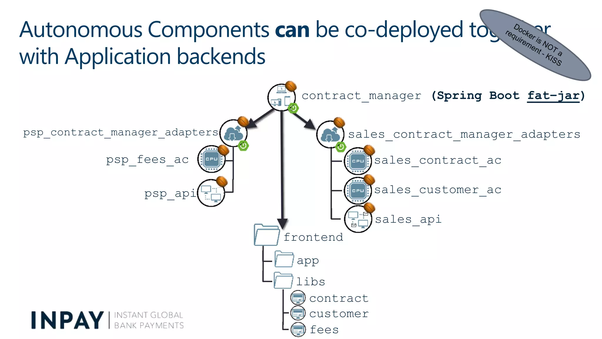 Autonomous Components can be co-deployed together
with Application backends
contract_manager (Spring Boot fat–jar)
sales_contract_ac
sales_customer_ac
sales_contract_manager_adapters
psp_api
psp_fees_ac
psp_contract_manager_adapters
frontend
sales_api
app
libs
contract
customer
fees
 