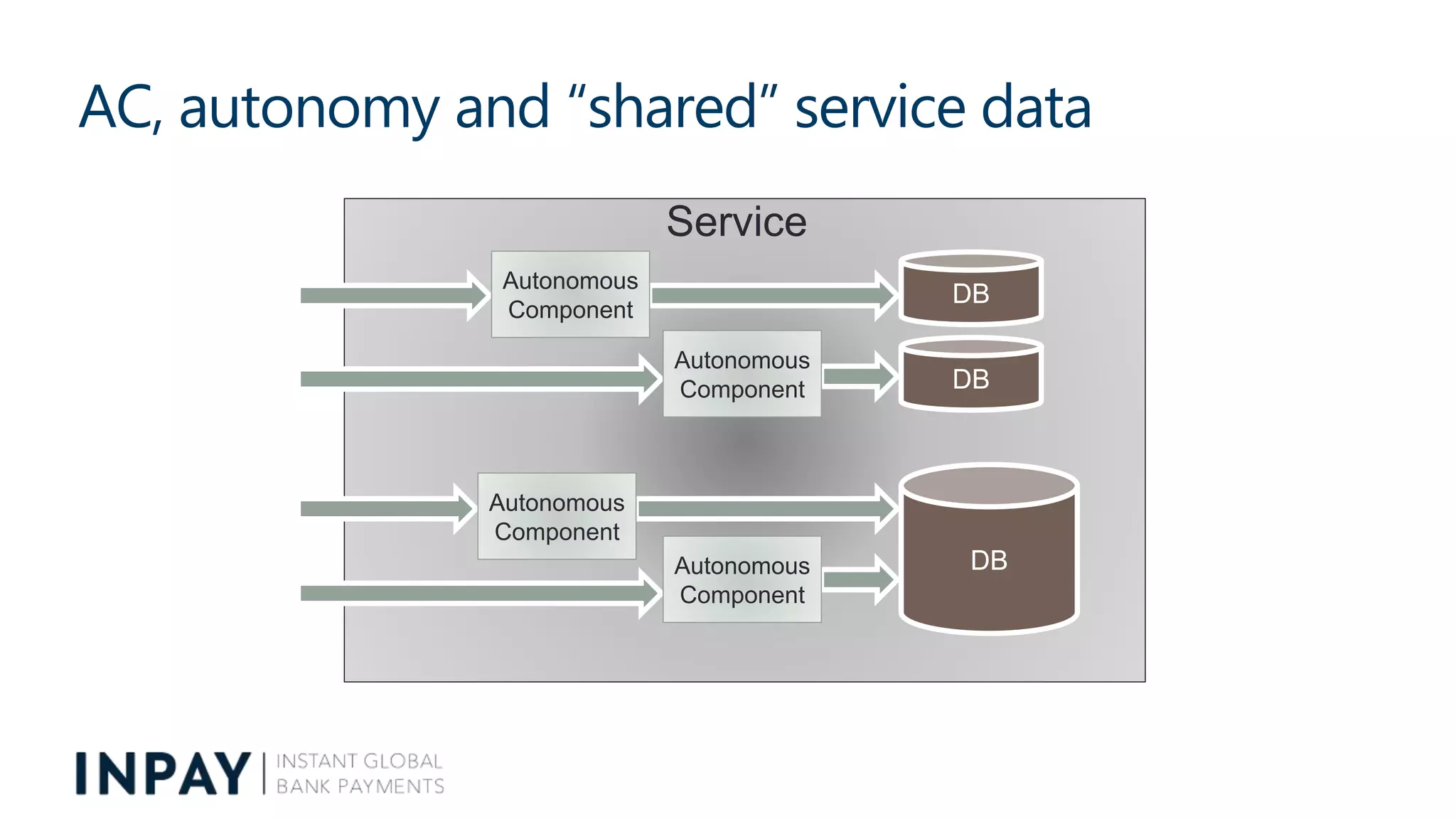 AC, autonomy and “shared” service data
Service
DB
DB
Autonomous
Component
Autonomous
Component
Autonomous
Component
Autonomous
Component DB
 