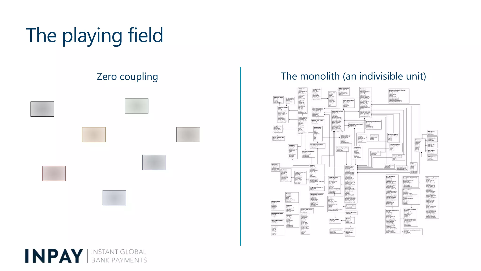 The playing field
Zero coupling The monolith (an indivisible unit)
 