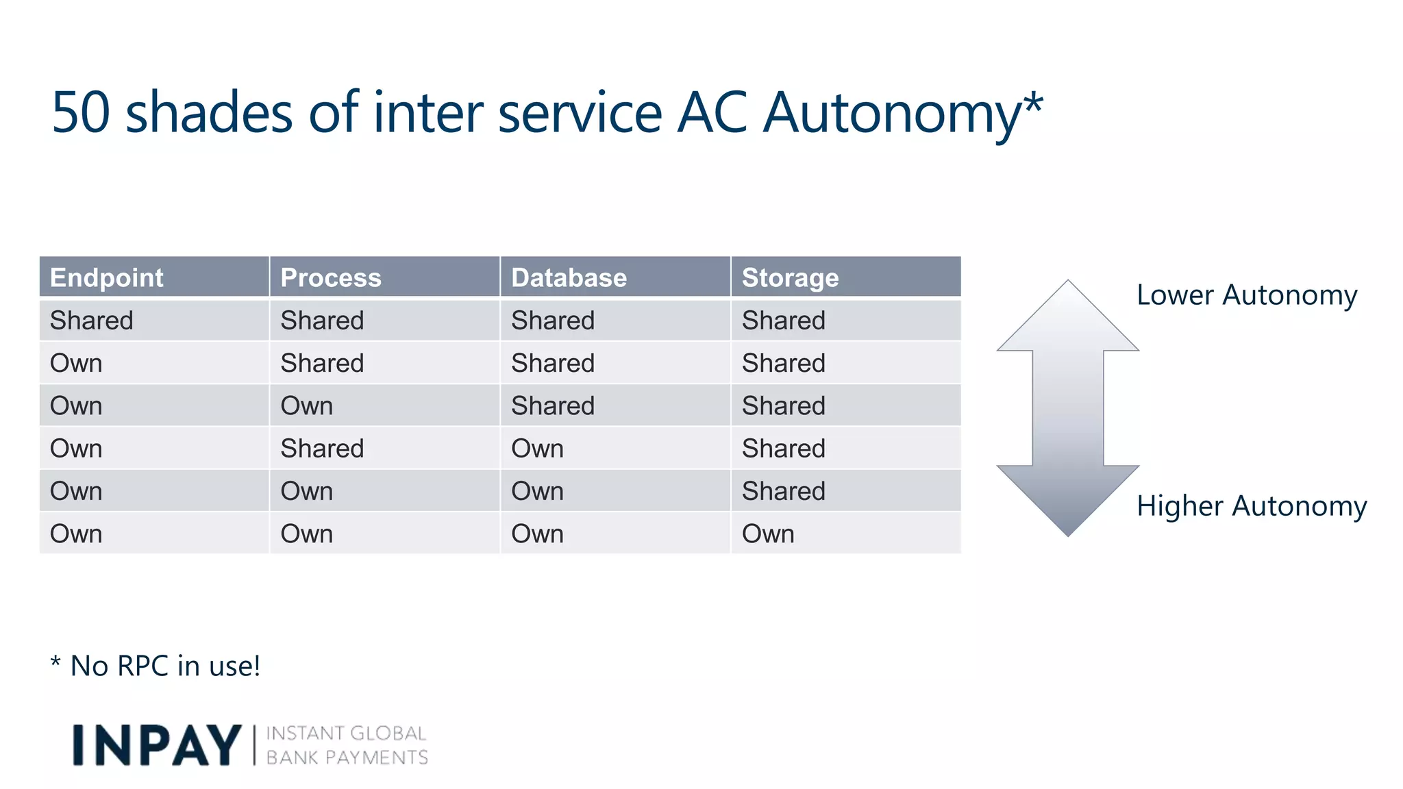 50 shades of inter service AC Autonomy*
Endpoint Process Database Storage
Shared Shared Shared Shared
Own Shared Shared Shared
Own Own Shared Shared
Own Shared Own Shared
Own Own Own Shared
Own Own Own Own
Lower Autonomy
Higher Autonomy
* No RPC in use!
 