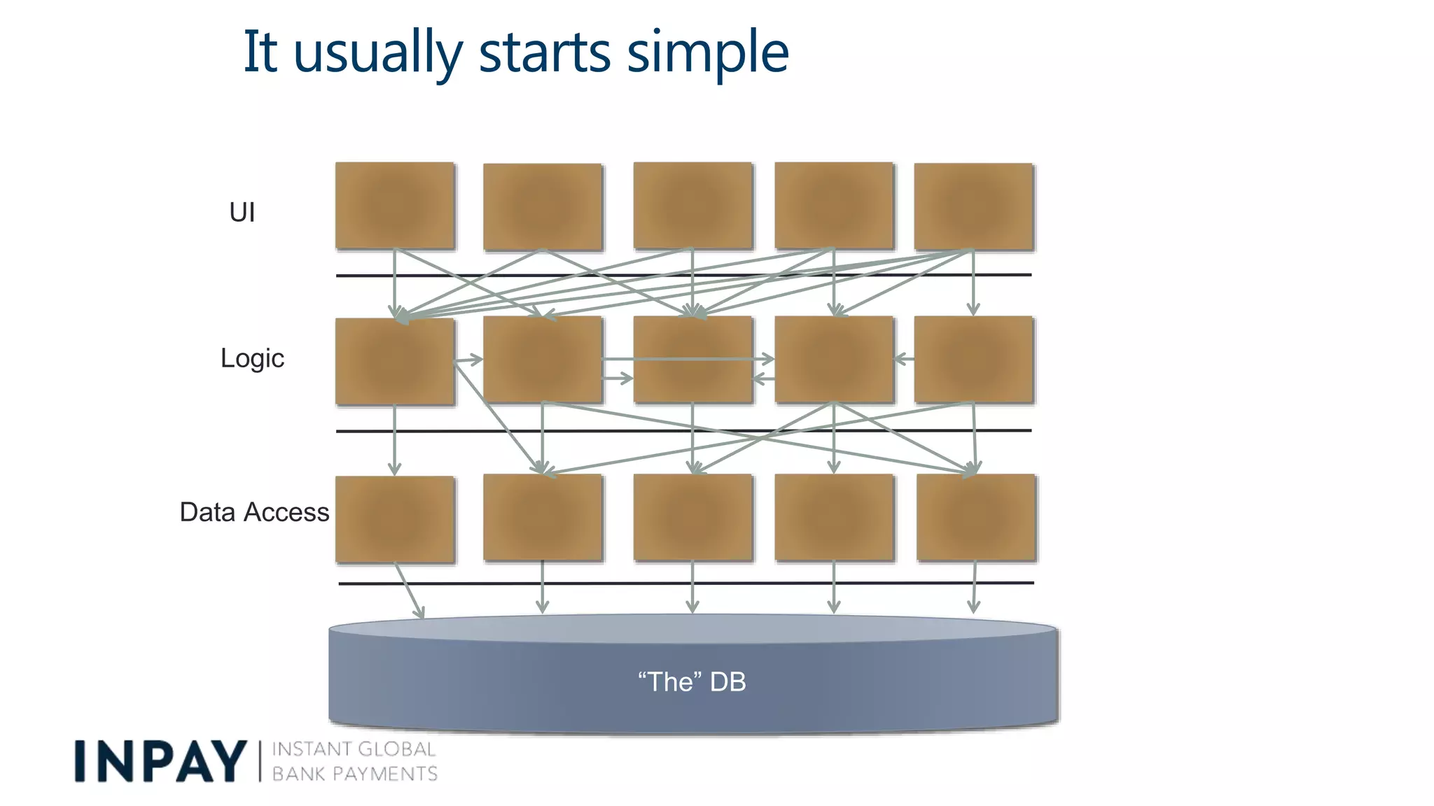 It usually starts simple
“The” DB
UI
Logic
Data Access
 