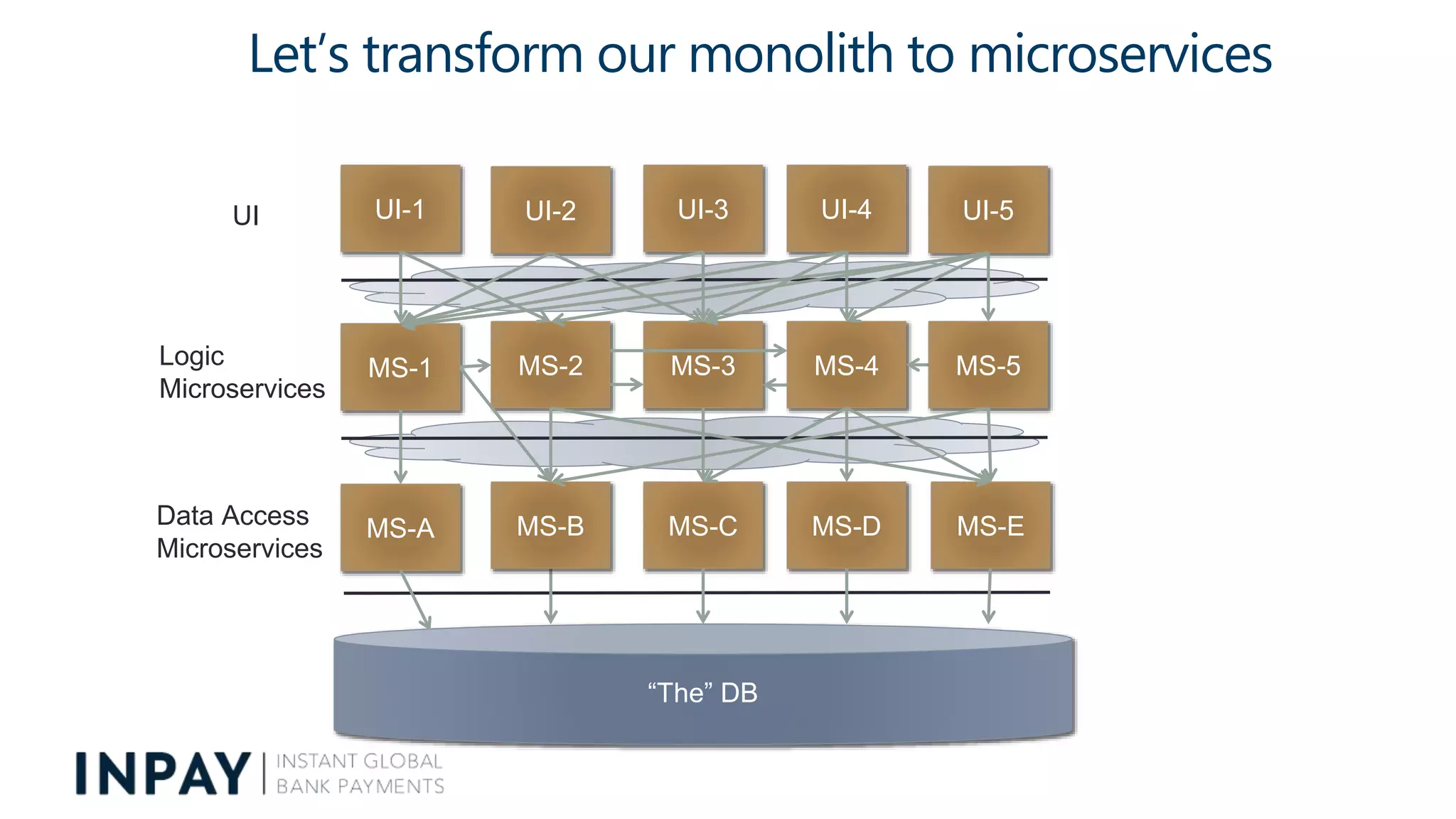 Let’s transform our monolith to microservices
“The” DB
UI
Logic
Microservices
Data Access
Microservices
UI-3
MS-3
MS-C
UI-2
MS-D
UI-4
MS-4MS-2
MS-B MS-E
UI-1 UI-5
MS-5MS-1
MS-A
 