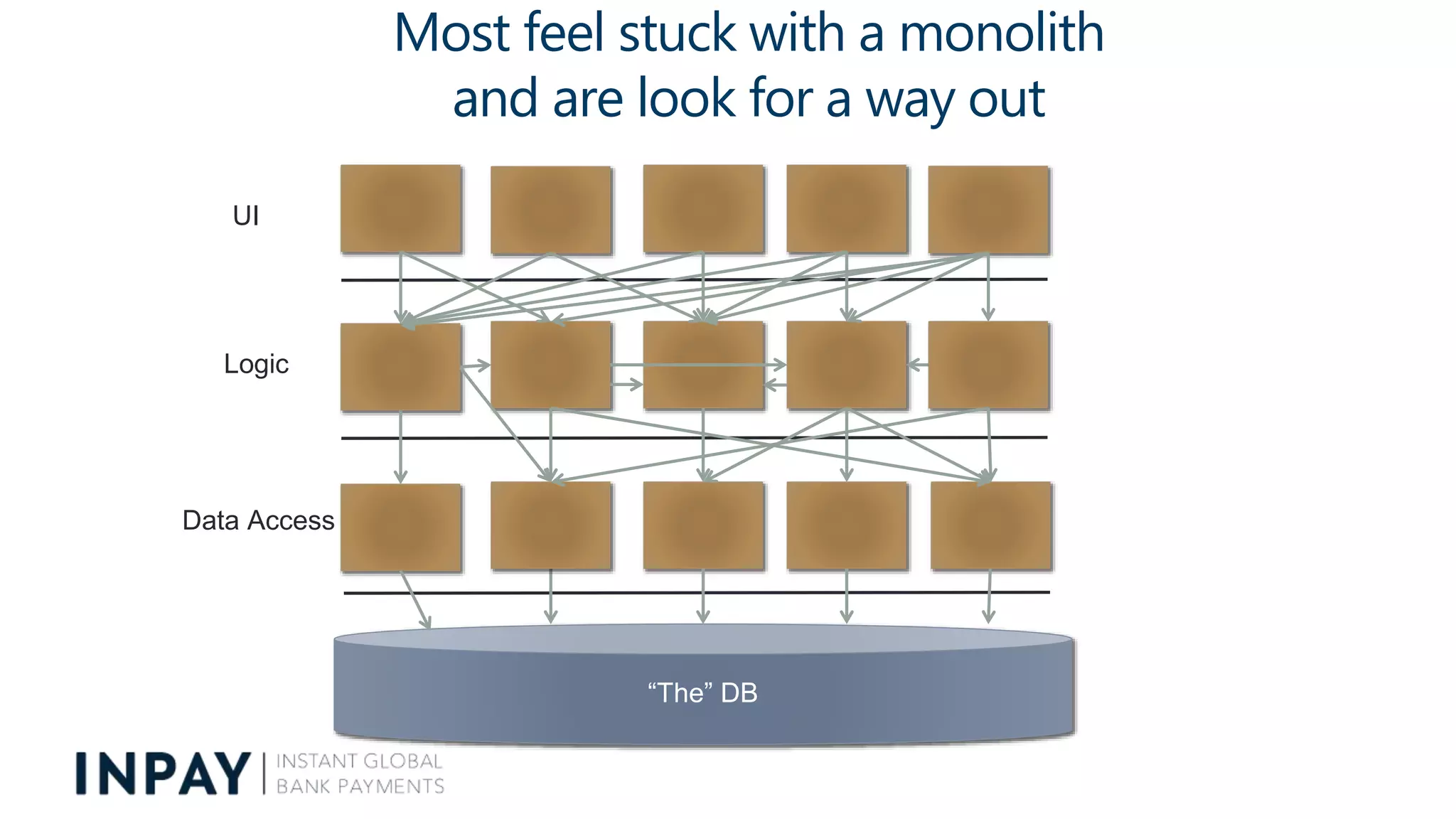 Most feel stuck with a monolith
and are look for a way out
“The” DB
UI
Logic
Data Access
 