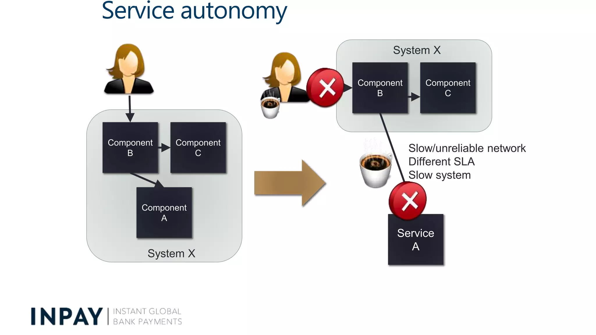Service autonomy
Component
B
Component
C
Component
A
System X
Service
A
Component
B
Component
C
System X
Slow/unreliable network
Different SLA
Slow system
 