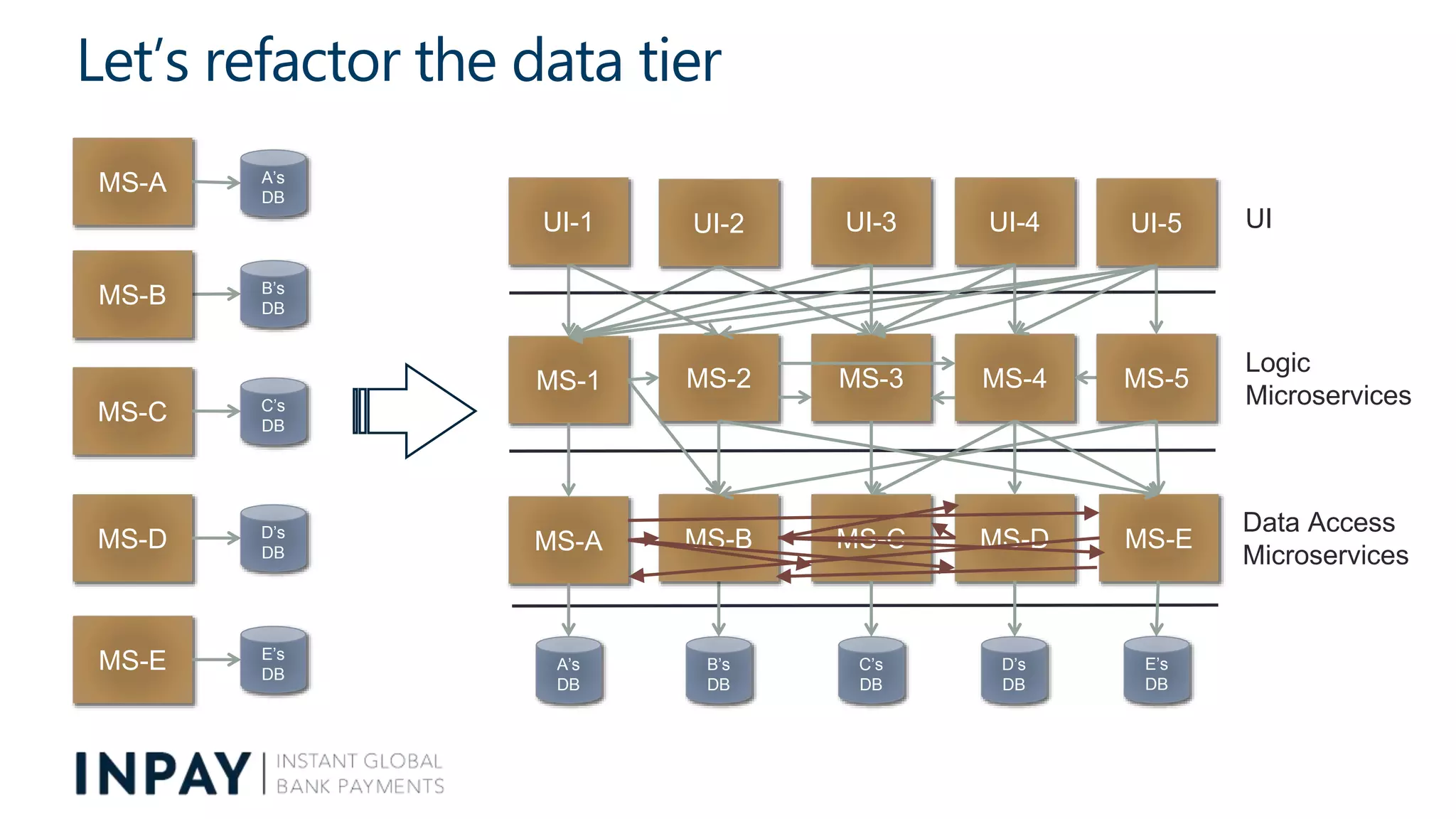 Let’s refactor the data tier
MS-C
MS-D
MS-B
MS-E
MS-A A’s
DB
B’s
DB
C’s
DB
D’s
DB
E’s
DB
UI
Logic
Microservices
Data Access
Microservices
UI-3
MS-3
MS-C
UI-2
MS-D
UI-4
MS-4MS-2
MS-B MS-E
UI-1 UI-5
MS-5MS-1
MS-A
A’s
DB
B’s
DB
C’s
DB
D’s
DB
E’s
DB
 