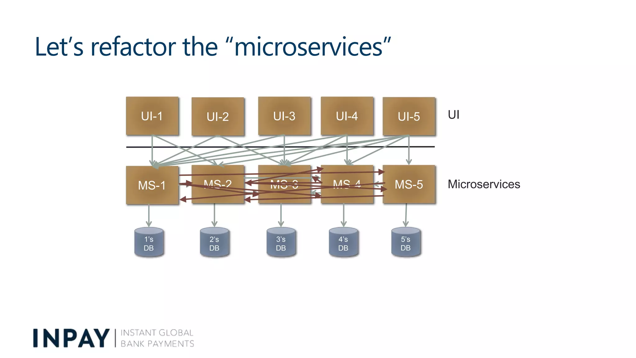 Let’s refactor the “microservices”
UI
Microservices
UI-3
MS-3
UI-2 UI-4
MS-4MS-2
UI-1 UI-5
MS-5MS-1
1’s
DB
2’s
DB
3’s
DB
4’s
DB
5’s
DB
 