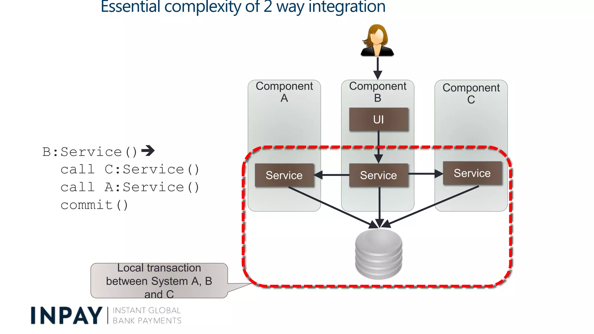 Essential complexity of 2 way integration
Component
C
Component
B
Component
A
UI
Service Service
B:Service()
call C:Service()
call A:Service()
commit()
Service
Local transaction
between System A, B
and C
 