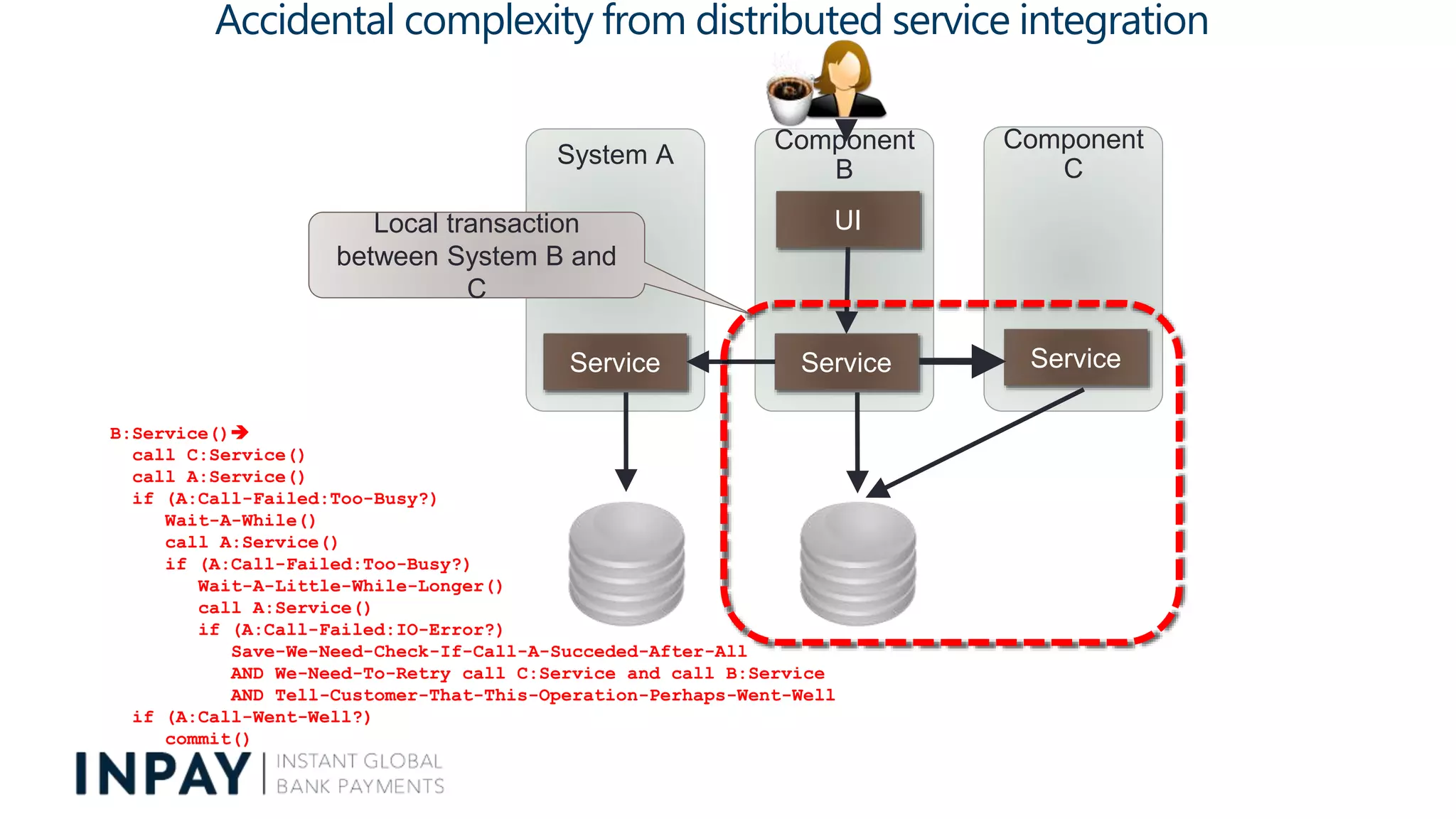 B:Service()
call C:Service()
call A:Service()
if (A:Call-Failed:Too-Busy?)
Wait-A-While()
call A:Service()
if (A:Call-Failed:Too-Busy?)
Wait-A-Little-While-Longer()
call A:Service()
if (A:Call-Failed:IO-Error?)
Save-We-Need-Check-If-Call-A-Succeded-After-All
AND We-Need-To-Retry call C:Service and call B:Service
AND Tell-Customer-That-This-Operation-Perhaps-Went-Well
if (A:Call-Went-Well?)
commit()
Accidental complexity from distributed service integration
Component
C
Component
B
System A
UI
Service Service Service
Local transaction
between System B and
C
 
