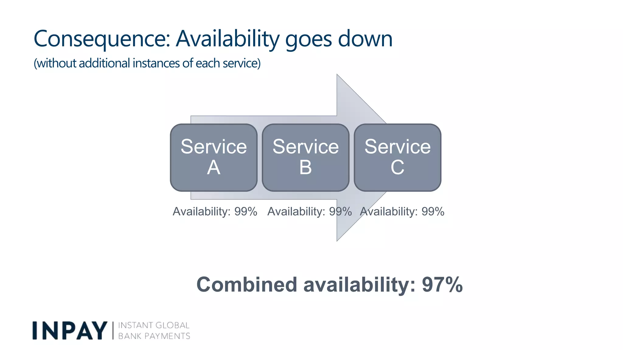 Consequence: Availability goes down
(without additional instances of each service)
Service
A
Service
B
Service
C
Availability: 99% Availability: 99% Availability: 99%
Combined availability: 97%
 