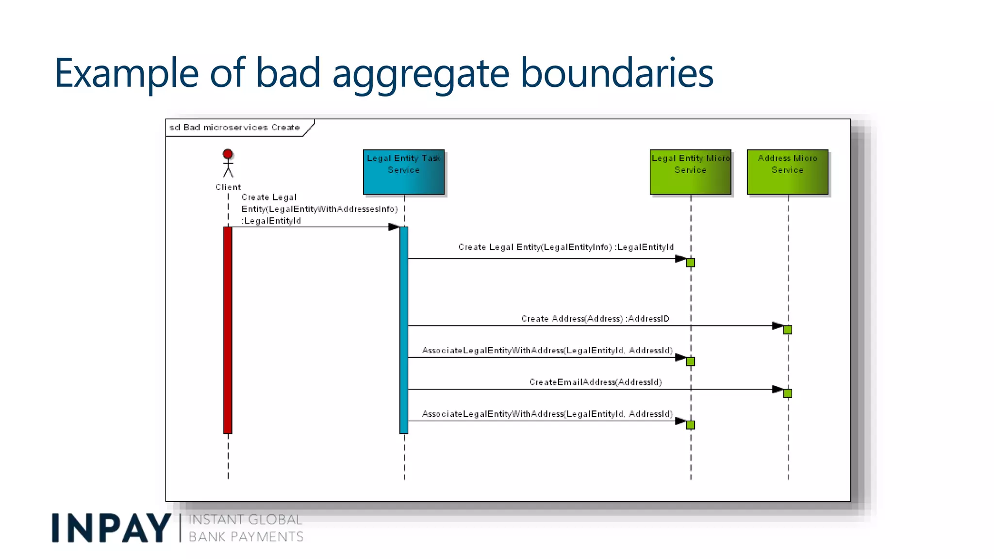 Example of bad aggregate boundaries
 