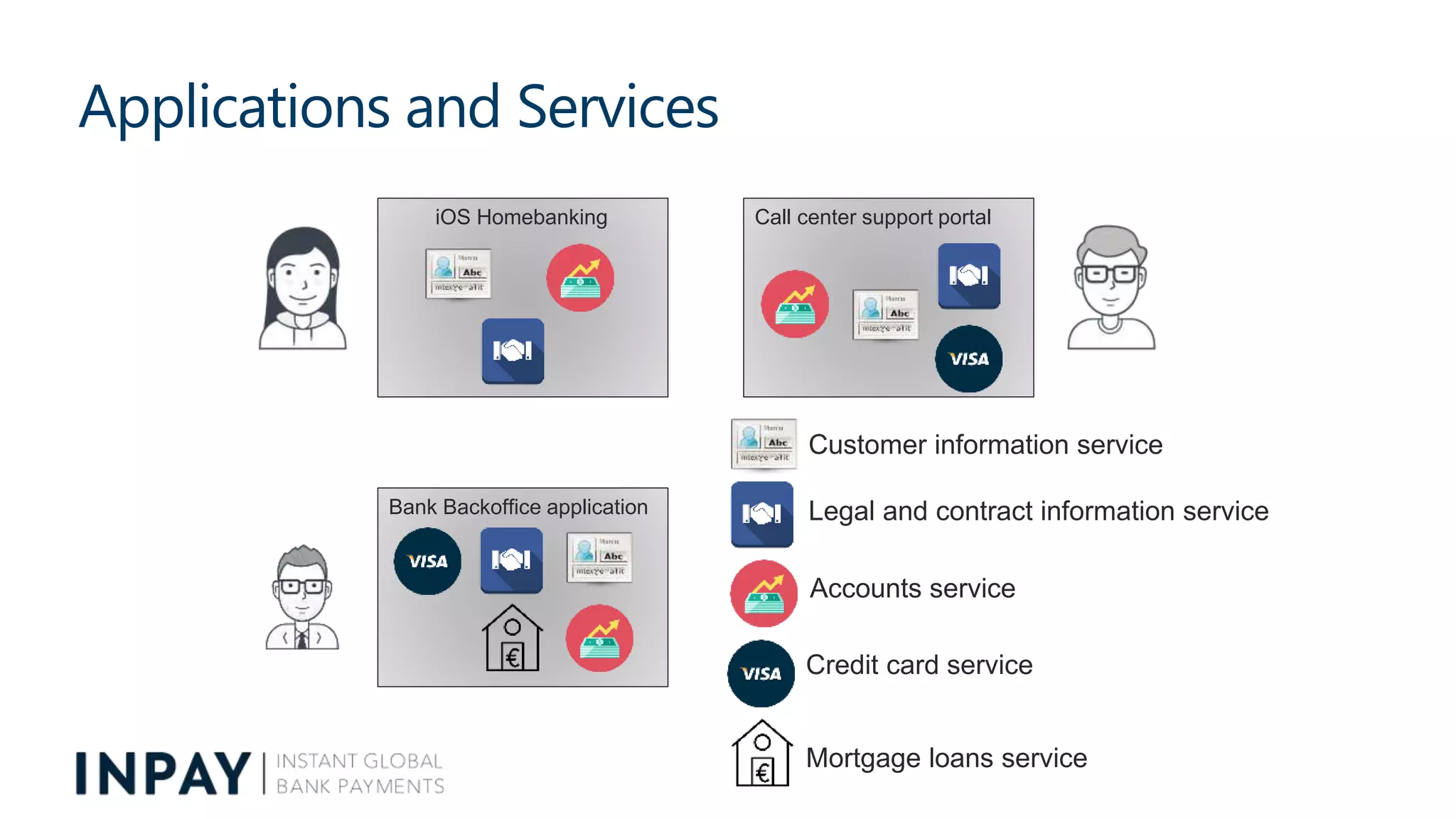 Applications and Services
iOS Homebanking Call center support portal
Bank Backoffice application
Customer information service
Legal and contract information service
Accounts service
Credit card service
Mortgage loans service
 