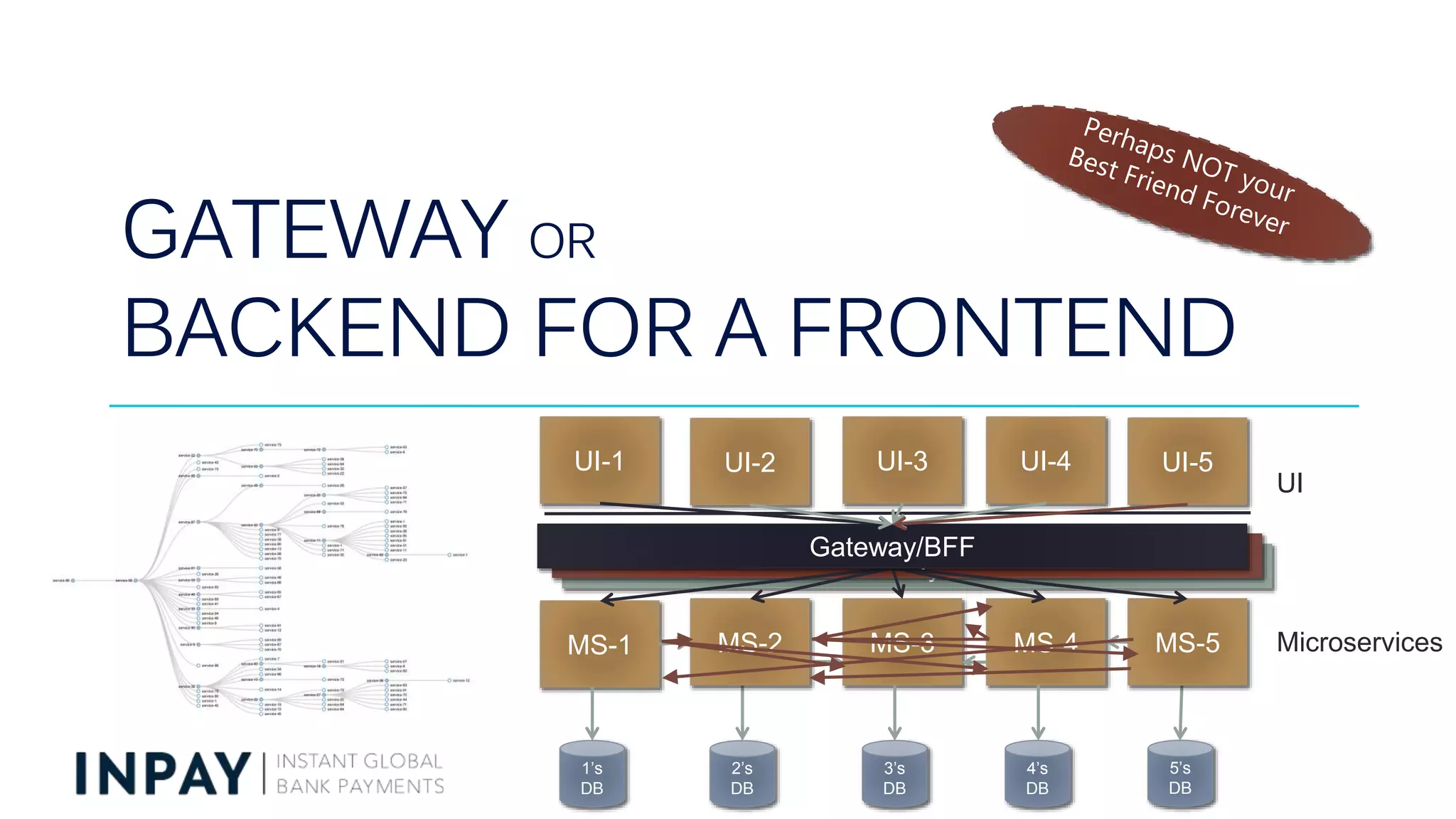 Gateway/BFFGateway/BFF
GATEWAY OR
BACKEND FOR A FRONTEND
UI
Microservices
UI-3
MS-3
UI-2 UI-4
MS-4MS-2
UI-1 UI-5
MS-5MS-1
1’s
DB
2’s
DB
3’s
DB
4’s
DB
5’s
DB
Gateway/BFF
 