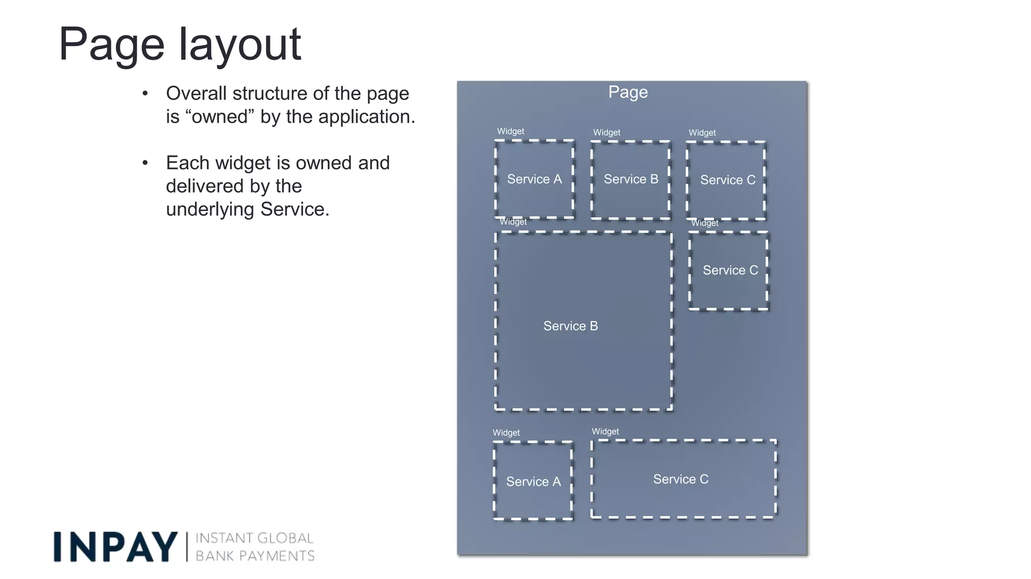 Widget Widget
Page
Widget
Service A Service B Service C
Widget
Widget
Widget
Service A
Service B
Service C
Widget
Service C
• Overall structure of the page
is “owned” by the application.
• Each widget is owned and
delivered by the
underlying Service.
Page layout
 