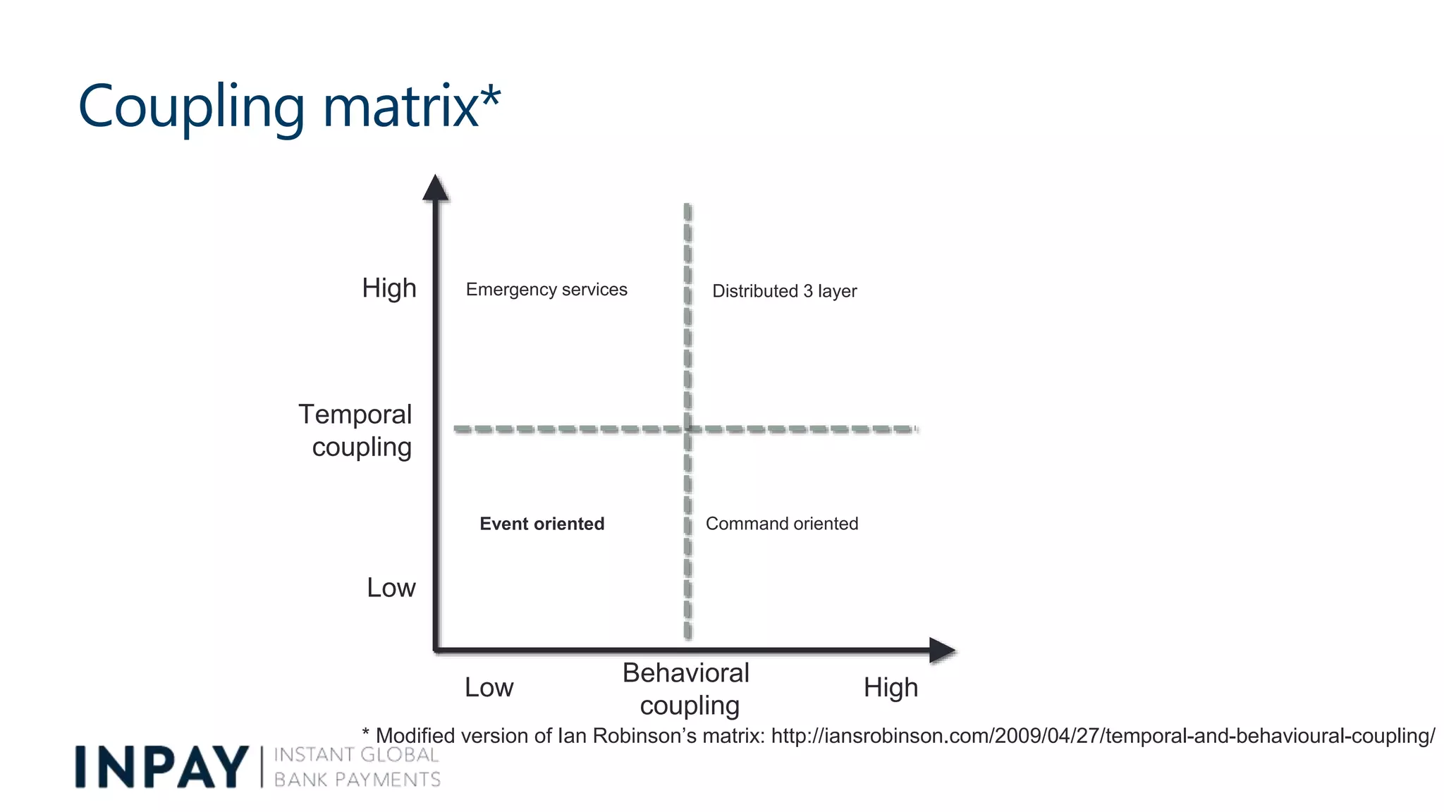Coupling matrix*
* Modified version of Ian Robinson’s matrix: http://iansrobinson.com/2009/04/27/temporal-and-behavioural-coupling/
Behavioral
coupling
Temporal
coupling
Low High
Low
High
Event oriented Command oriented
Emergency services Distributed 3 layer
 