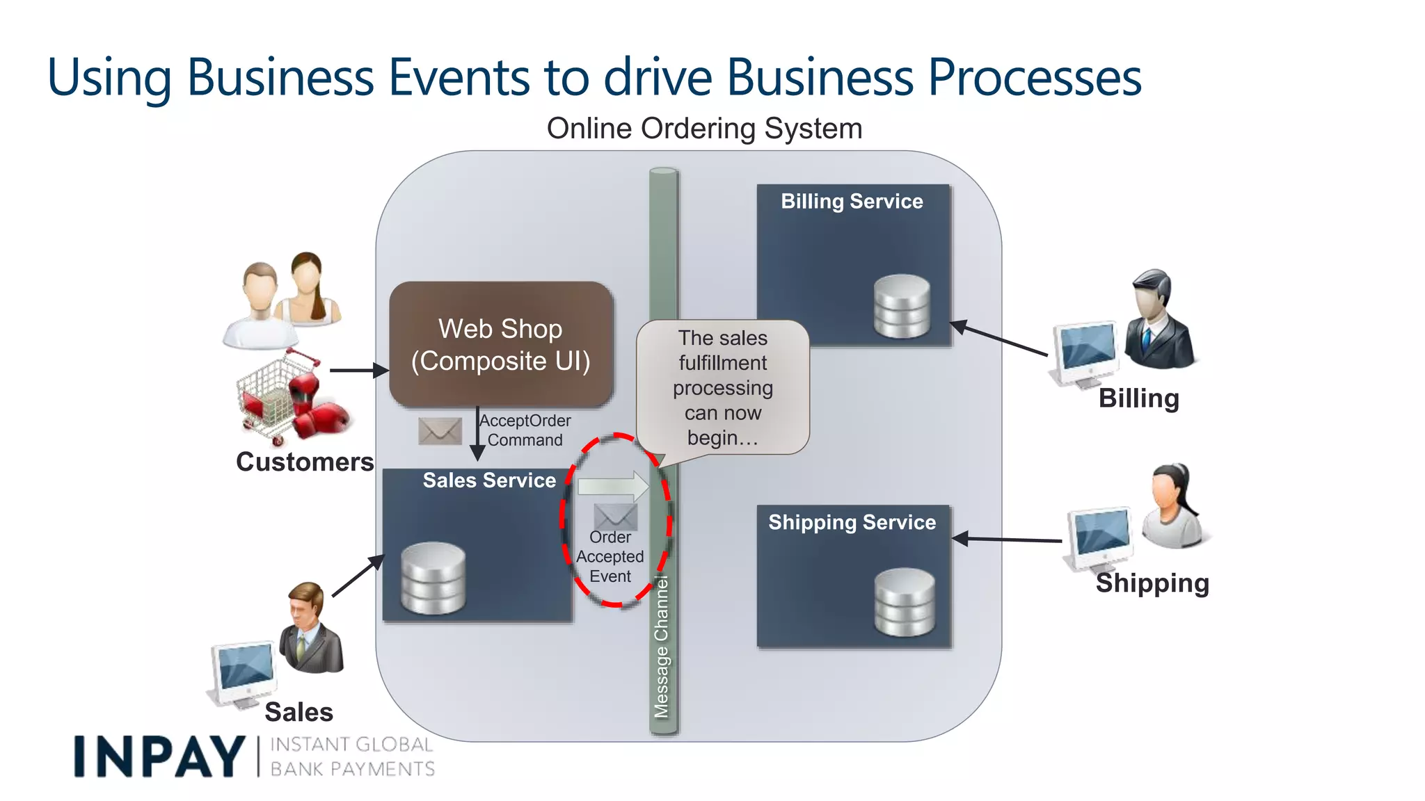 Using Business Events to drive Business Processes
Sales Service
Shipping
Billing
Sales
Customers
MessageChannel
Online Ordering System
Web Shop
(Composite UI)
Billing Service
Shipping Service
Order
Accepted
Event
AcceptOrder
Command
The sales
fulfillment
processing
can now
begin…
 
