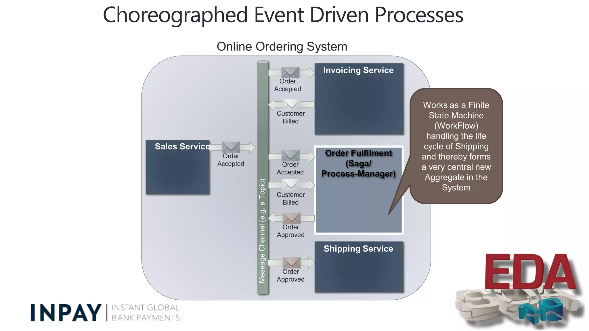 Choreographed Event Driven Processes
Sales Service
Order
Accepted
Invoicing Service
Order Fulfilment
(Saga/
Process-Manager)
Shipping Service
Online Ordering System
MessageChannel(e.g.aTopic)
Order
Accepted
Order
Accepted
Customer
Billed
Customer
Billed
Order
Approved
Order
Approved
Works as a Finite
State Machine
(WorkFlow)
handling the life
cycle of Shipping
and thereby forms
a very central new
Aggregate in the
System
 