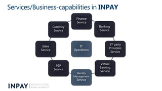 Services/Business-capabilities in INPAY
Currency
Service
Finance
Service
Banking
Service
Identity
Management
Service
Sales...