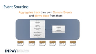 Event Sourcing
Aggregates track their own Domain Events
and derive state from them
Time
07:39
Time
07:40
Time
07:41
Time
0...