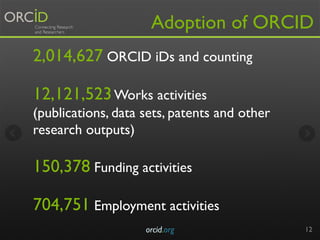 Adoption of ORCID
orcid.org 12
2,014,627 ORCID iDs and counting
12,121,523Works activities
(publications, data sets, paten...