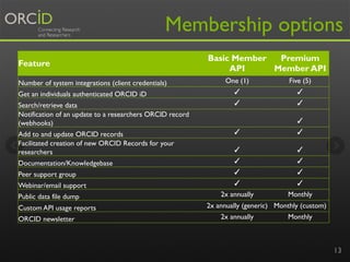 Membership options
13
Feature
Basic Member
API
Premium
Member API
Number of system integrations (client credentials) One (...
