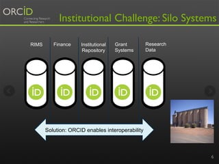 RIMS Finance Institutional
Repository
Grant
Systems
Interoperability???
Research
Data
Institutional Challenge: Silo System...