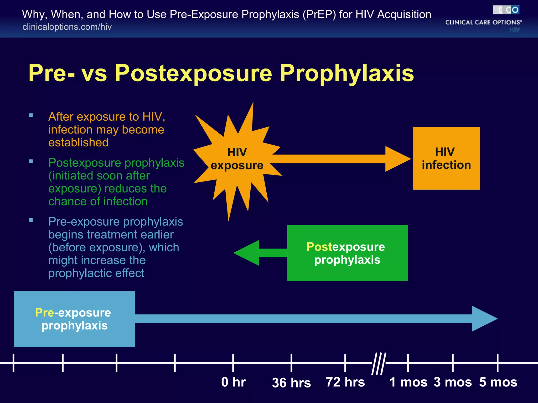 Why, When, and How to Use Pre-Exposure Prophylaxis (PrEP) for HIV Acquisition 
clinicaloptions.com/hiv 
Pre- vs Postexposure Prophylaxis 
 After exposure to HIV, 
infection may become 
established 
 Postexposure prophylaxis 
(initiated soon after 
exposure) reduces the 
chance of infection 
 Pre-exposure prophylaxis 
begins treatment earlier 
(before exposure), which 
might increase the 
prophylactic effect 
HIV 
infection 
HIV 
exposure 
0 hr 36 hrs 72 hrs 
1 mos 3 mos 5 mos 
Postexposure 
prophylaxis 
Pre-exposure 
prophylaxis 
 