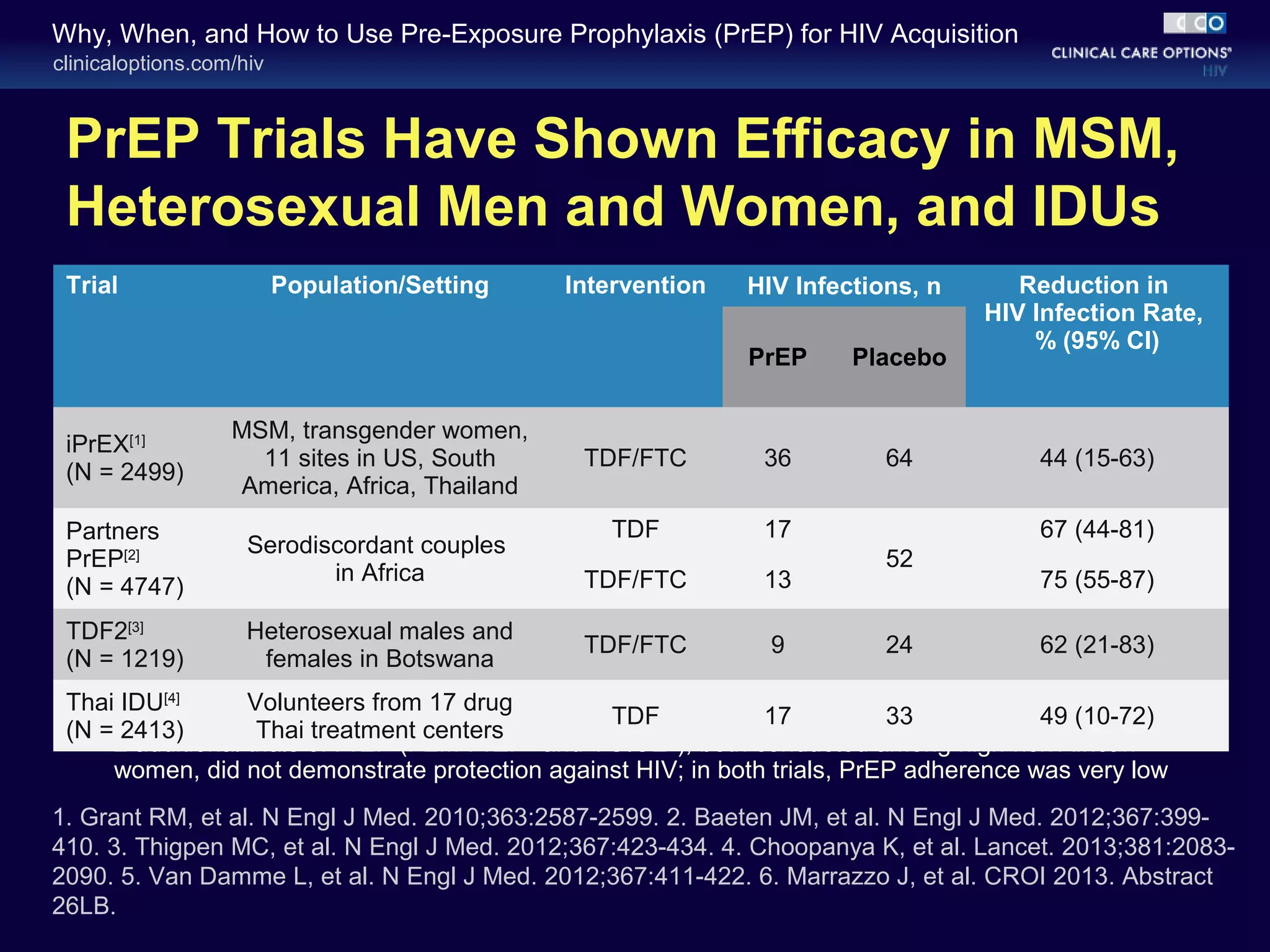 Why, When, and How to Use Pre-Exposure Prophylaxis (PrEP) for HIV Acquisition 
clinicaloptions.com/hiv 
PrEP Trials Have Shown Efficacy in MSM, 
Heterosexual Men and Women, and IDUs 
Trial Population/Setting Intervention HIV Infections, n Reduction in 
HIV Infection Rate, 
PrEP Placebo % (95% CI) 
iPrEX[1] 
(N = 2499) 
MSM, transgender women, 
11 sites in US, South 
America, Africa, Thailand 
TDF/FTC 36 64 44 (15-63) 
Partners 
PrEP[2] 
(N = 4747) 
Serodiscordant couples 
in Africa 
TDF 17 
52 
67 (44-81) 
TDF/FTC 13 75 (55-87) 
TDF2[3] 
(N = 1219) 
Heterosexual males and 
females in Botswana TDF/FTC 9 24 62 (21-83) 
Thai IDU[4] 
(N = 2413) 
Volunteers from 17 drug 
Thai treatment centers TDF 17 33 49 (10-72) 
 2 additional trials of PrEP (FEM-PrEP[5] and VOICE[6]), both conducted among high-risk African 
women, did not demonstrate protection against HIV; in both trials, PrEP adherence was very low 
1. Grant RM, et al. N Engl J Med. 2010;363:2587-2599. 2. Baeten JM, et al. N Engl J Med. 2012;367:399- 
410. 3. Thigpen MC, et al. N Engl J Med. 2012;367:423-434. 4. Choopanya K, et al. Lancet. 2013;381:2083- 
2090. 5. Van Damme L, et al. N Engl J Med. 2012;367:411-422. 6. Marrazzo J, et al. CROI 2013. Abstract 
26LB. 
 