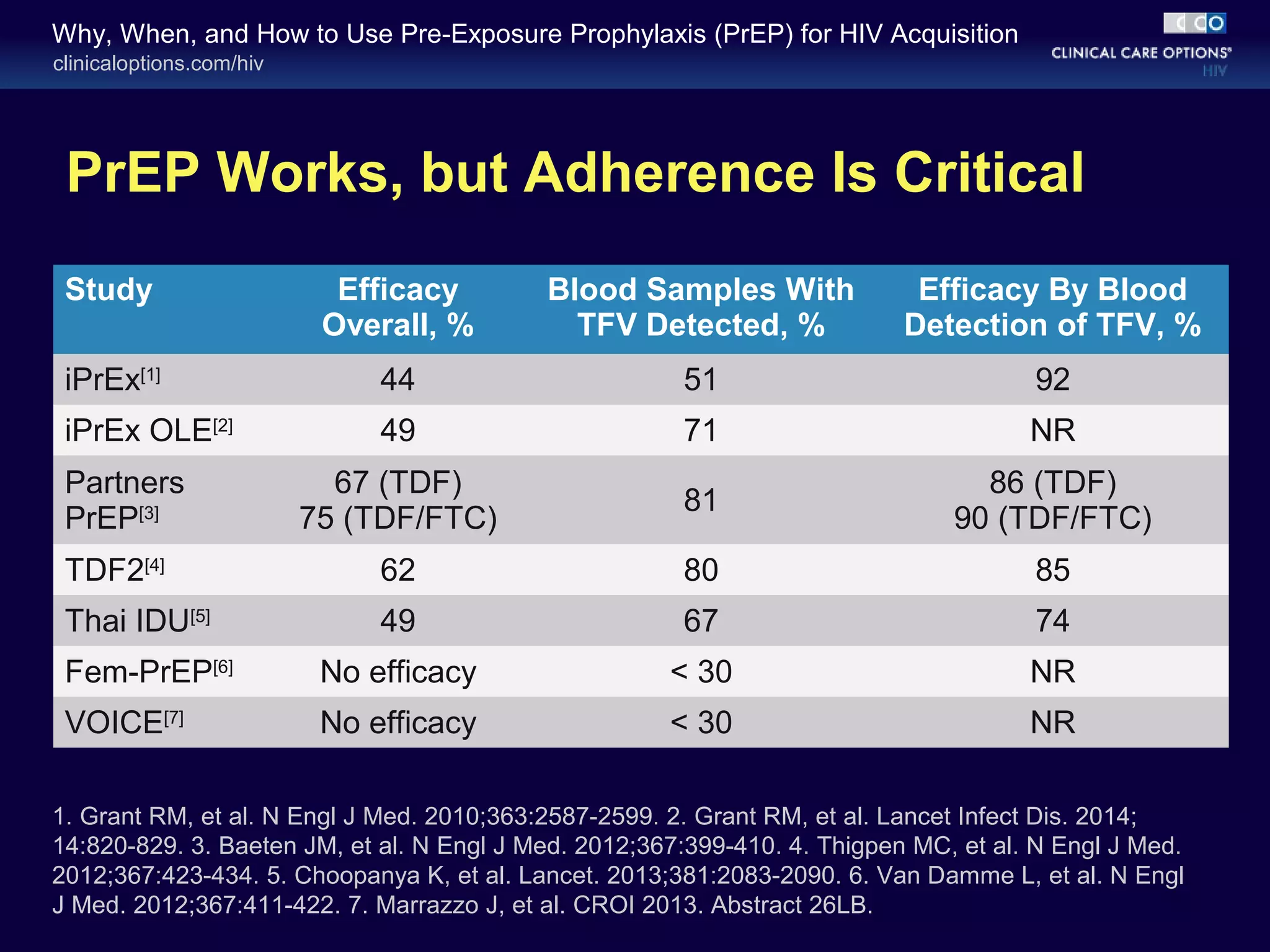 Why, When, and How to Use Pre-Exposure Prophylaxis (PrEP) for HIV Acquisition 
clinicaloptions.com/hiv 
PrEP Works, but Adherence Is Critical 
Study Efficacy 
Overall, % 
Blood Samples With 
TFV Detected, % 
Efficacy By Blood 
Detection of TFV, % 
iPrEx[1] 44 51 92 
iPrEx OLE[2] 49 71 NR 
Partners 
PrEP[3] 
67 (TDF) 
75 (TDF/FTC) 81 86 (TDF) 
90 (TDF/FTC) 
TDF2[4] 62 80 85 
Thai IDU[5] 49 67 74 
Fem-PrEP[6] No efficacy < 30 NR 
VOICE[7] No efficacy < 30 NR 
1. Grant RM, et al. N Engl J Med. 2010;363:2587-2599. 2. Grant RM, et al. Lancet Infect Dis. 2014; 
14:820-829. 3. Baeten JM, et al. N Engl J Med. 2012;367:399-410. 4. Thigpen MC, et al. N Engl J Med. 
2012;367:423-434. 5. Choopanya K, et al. Lancet. 2013;381:2083-2090. 6. Van Damme L, et al. N Engl 
J Med. 2012;367:411-422. 7. Marrazzo J, et al. CROI 2013. Abstract 26LB. 
 