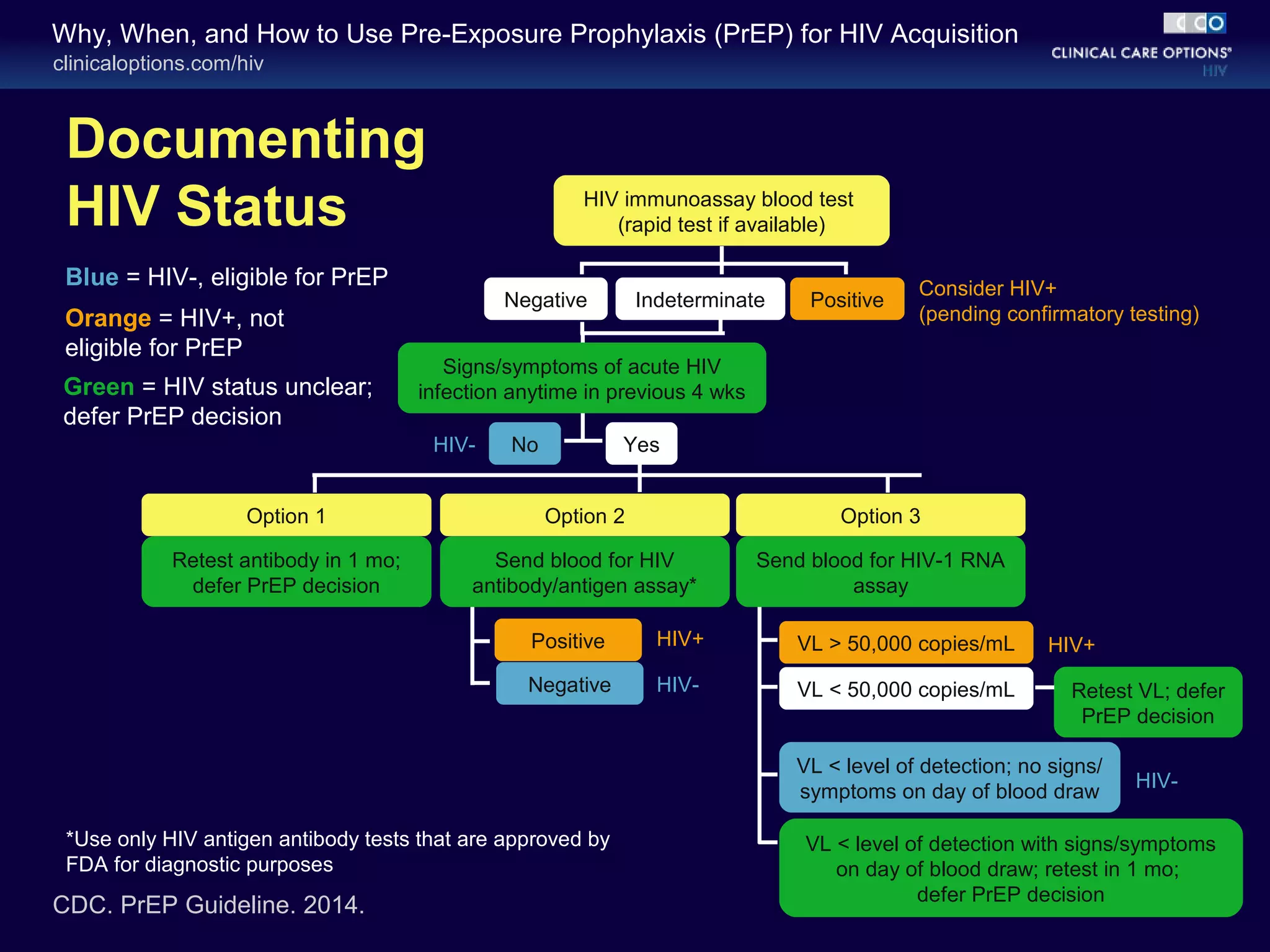 Why, When, and How to Use Pre-Exposure Prophylaxis (PrEP) for HIV Acquisition 
clinicaloptions.com/hiv 
Documenting 
HIV Status 
Blue = HIV-, eligible for PrEP 
CDC. PrEP Guideline. 2014. 
HIV immunoassay blood test 
(rapid test if available) 
Retest antibody in 1 mo; 
defer PrEP decision 
(pending confirmatory testing) 
Retest VL; defer 
PrEP decision 
Green = HIV status unclear; 
defer PrEP decision 
Negative Indeterminate Positive Consider HIV+ 
VL < level of detection with signs/symptoms 
on day of blood draw; retest in 1 mo; 
defer PrEP decision 
Signs/symptoms of acute HIV 
infection anytime in previous 4 wks 
No Yes 
Option 1 Option 2 Option 3 
Send blood for HIV 
antibody/antigen assay* 
Positive 
Negative 
HIV-HIV+ 
HIV-VL 
> 50,000 copies/mL HIV+ 
VL < level of detection; no signs/ 
symptoms on day of blood draw HIV-Orange 
= HIV+, not 
eligible for PrEP 
VL < 50,000 copies/mL 
*Use only HIV antigen antibody tests that are approved by 
FDA for diagnostic purposes 
Send blood for HIV-1 RNA 
assay 
 