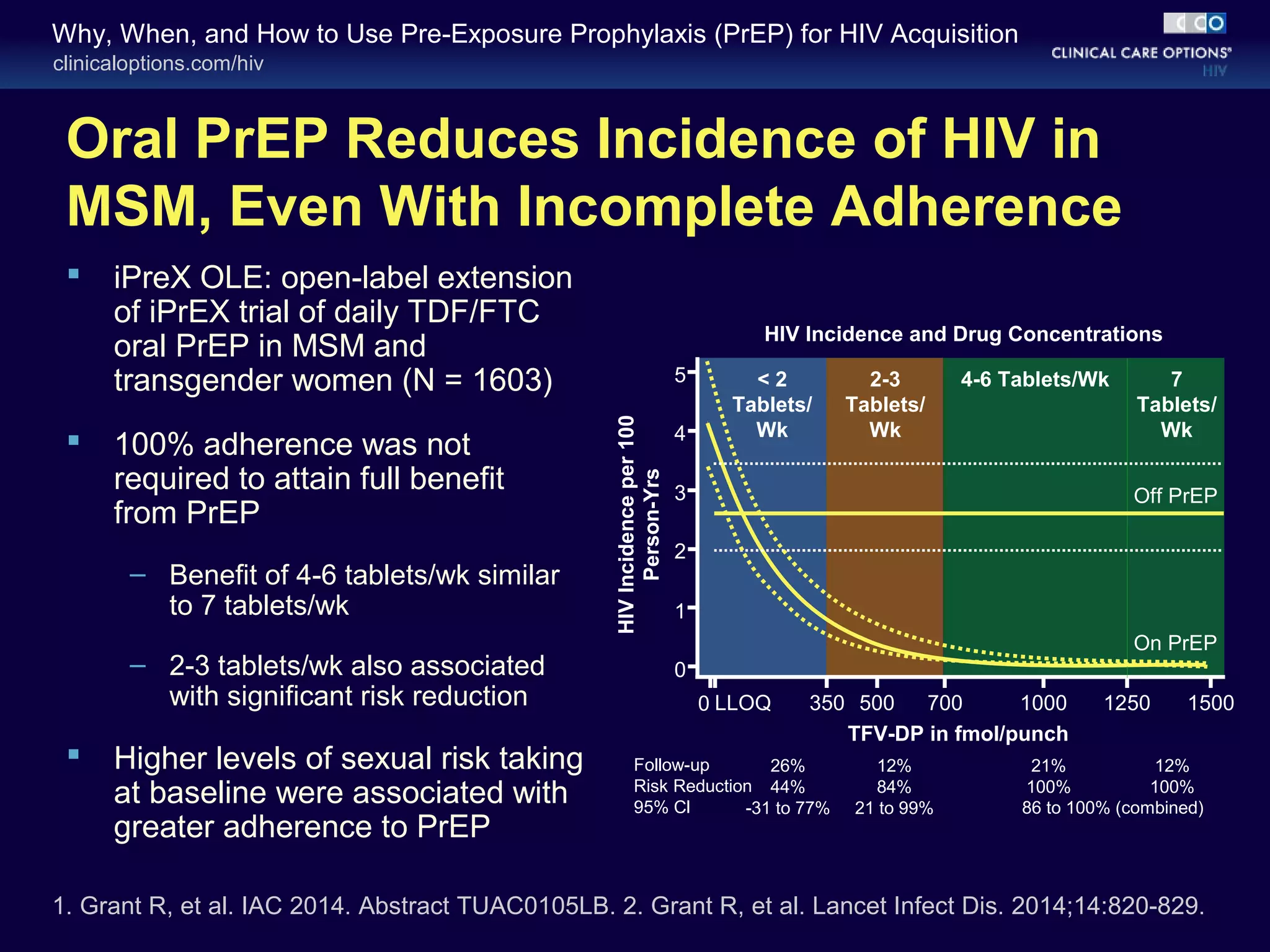 Why, When, and How to Use Pre-Exposure Prophylaxis (PrEP) for HIV Acquisition 
clinicaloptions.com/hiv 
Oral PrEP Reduces Incidence of HIV in 
MSM, Even With Incomplete Adherence 
 iPreX OLE: open-label extension 
of iPrEX trial of daily TDF/FTC 
oral PrEP in MSM and 
transgender women (N = 1603) 
 100% adherence was not 
required to attain full benefit 
from PrEP 
– Benefit of 4-6 tablets/wk similar 
to 7 tablets/wk 
– 2-3 tablets/wk also associated 
with significant risk reduction 
 Higher levels of sexual risk taking 
at baseline were associated with 
greater adherence to PrEP 
HIV Incidence and Drug Concentrations 
5 
4 
3 
2 
1 
7 
Tablets/ 
Wk 
Off PrEP 
On PrEP 
< 2 2-3 
4-6 Tablets/Wk 
Tablets/ 
Tablets/ 
Wk 
Wk 
0 
0 LLOQ 350 500 700 1000 1250 1500 
TFV-DP in fmol/punch 
HIV Incidence per 100 
Person-Yrs 
Follow-up 
Risk Reduction 
95% Cl 
26% 
44% 
-31 to 77% 
12% 
84% 
21 to 99% 
21% 
100% 
12% 
100% 
86 to 100% (combined) 
1. Grant R, et al. IAC 2014. Abstract TUAC0105LB. 2. Grant R, et al. Lancet Infect Dis. 2014;14:820-829. 
 