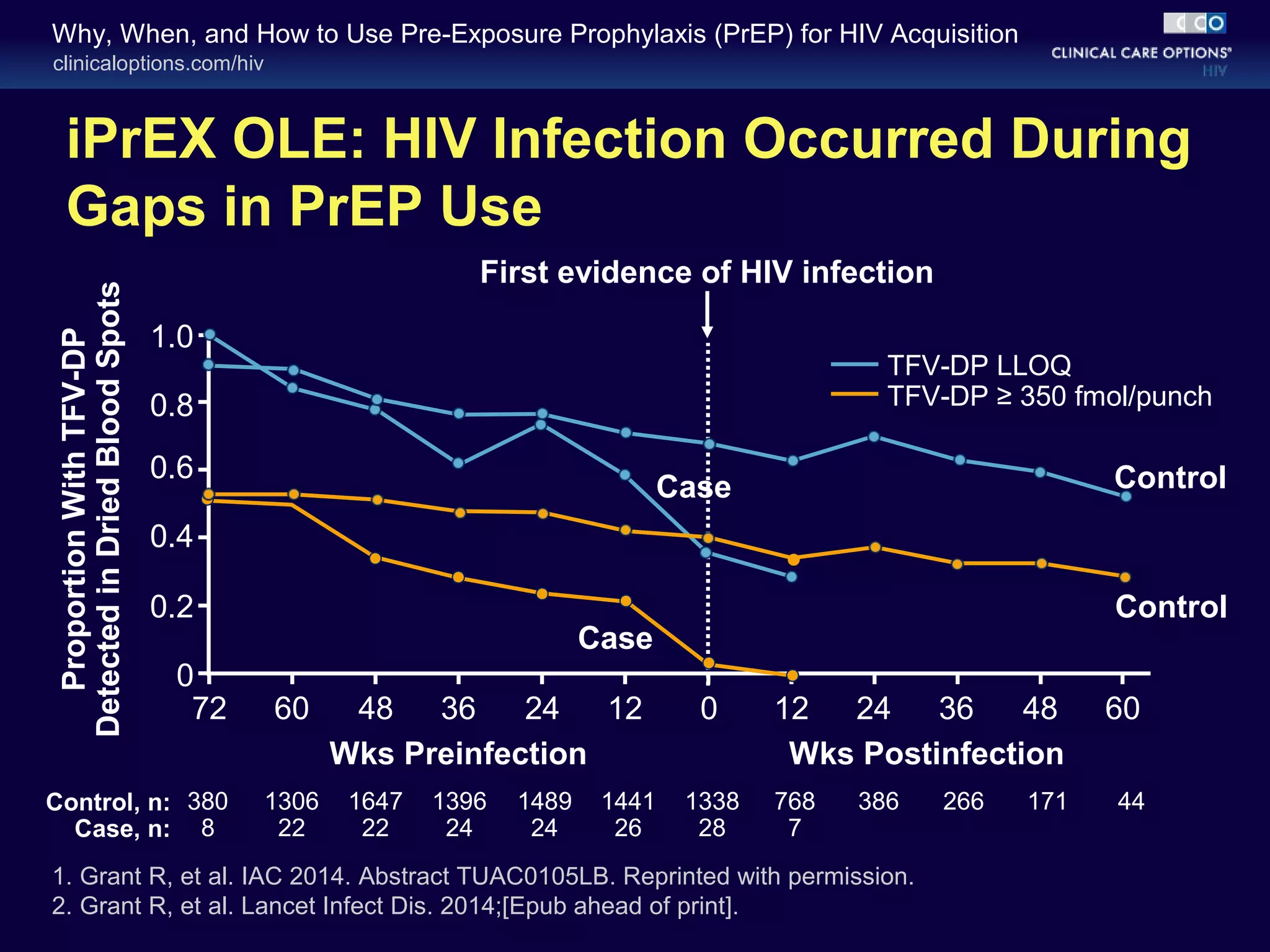 Why, When, and How to Use Pre-Exposure Prophylaxis (PrEP) for HIV Acquisition 
clinicaloptions.com/hiv 
iPrEX OLE: HIV Infection Occurred During 
Gaps in PrEP Use 
1.0 
0.8 
0.6 
0.4 
0.2 
0 
72 60 48 36 24 12 0 12 24 36 48 60 
Case Control 
Control 
Case 
Wks Preinfection Wks Postinfection 
Detected in Dried Blood Spots 
Control, n: 380 
1306 
1647 
1396 
1489 
1441 
1338 
768 
386 266 171 44 
Case, n: 
8 
22 
22 
24 
24 
26 
28 
7 
Proportion With TFV-DP 
First evidence of HIV infection 
TFV-DP LLOQ 
TFV-DP ≥ 350 fmol/punch 
1. Grant R, et al. IAC 2014. Abstract TUAC0105LB. Reprinted with permission. 
2. Grant R, et al. Lancet Infect Dis. 2014;[Epub ahead of print]. 
 