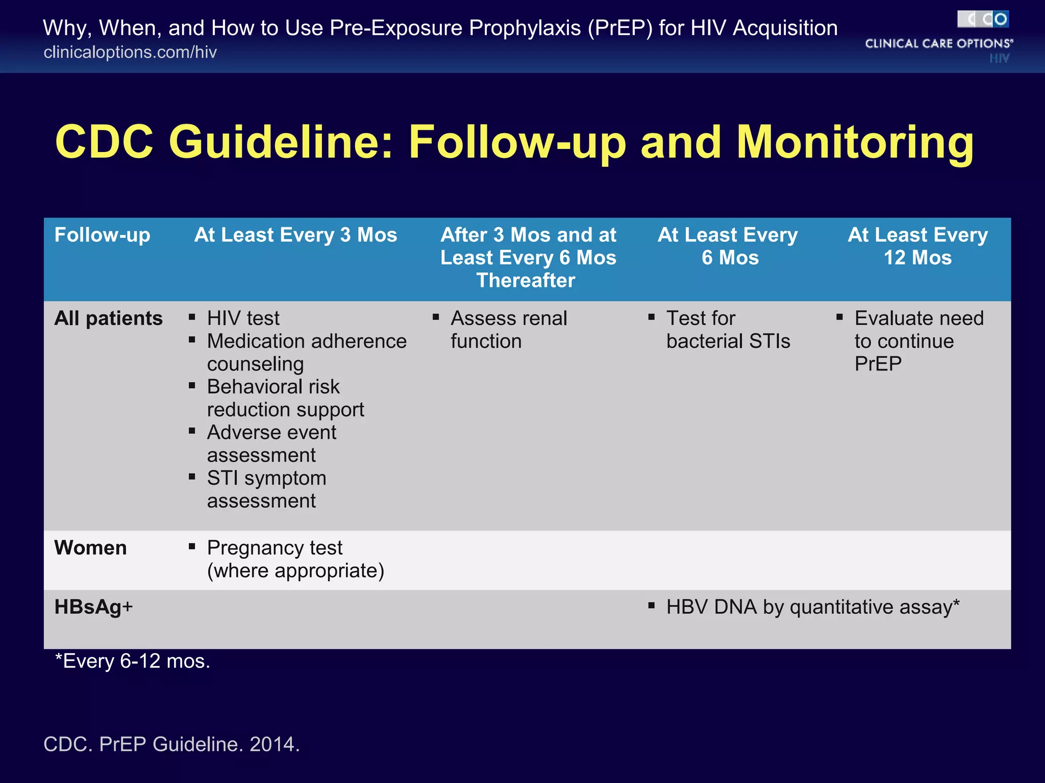 Why, When, and How to Use Pre-Exposure Prophylaxis (PrEP) for HIV Acquisition 
clinicaloptions.com/hiv 
CDC Guideline: Follow-up and Monitoring 
Follow-up At Least Every 3 Mos After 3 Mos and at 
CDC. PrEP Guideline. 2014. 
Least Every 6 Mos 
Thereafter 
At Least Every 
6 Mos 
At Least Every 
12 Mos 
All patients  HIV test 
 Medication adherence 
counseling 
 Behavioral risk 
reduction support 
 Adverse event 
assessment 
 STI symptom 
assessment 
 Assess renal 
function 
 Test for 
bacterial STIs 
 Evaluate need 
to continue 
PrEP 
Women  Pregnancy test 
(where appropriate) 
HBsAg+  HBV DNA by quantitative assay* 
*Every 6-12 mos. 
 