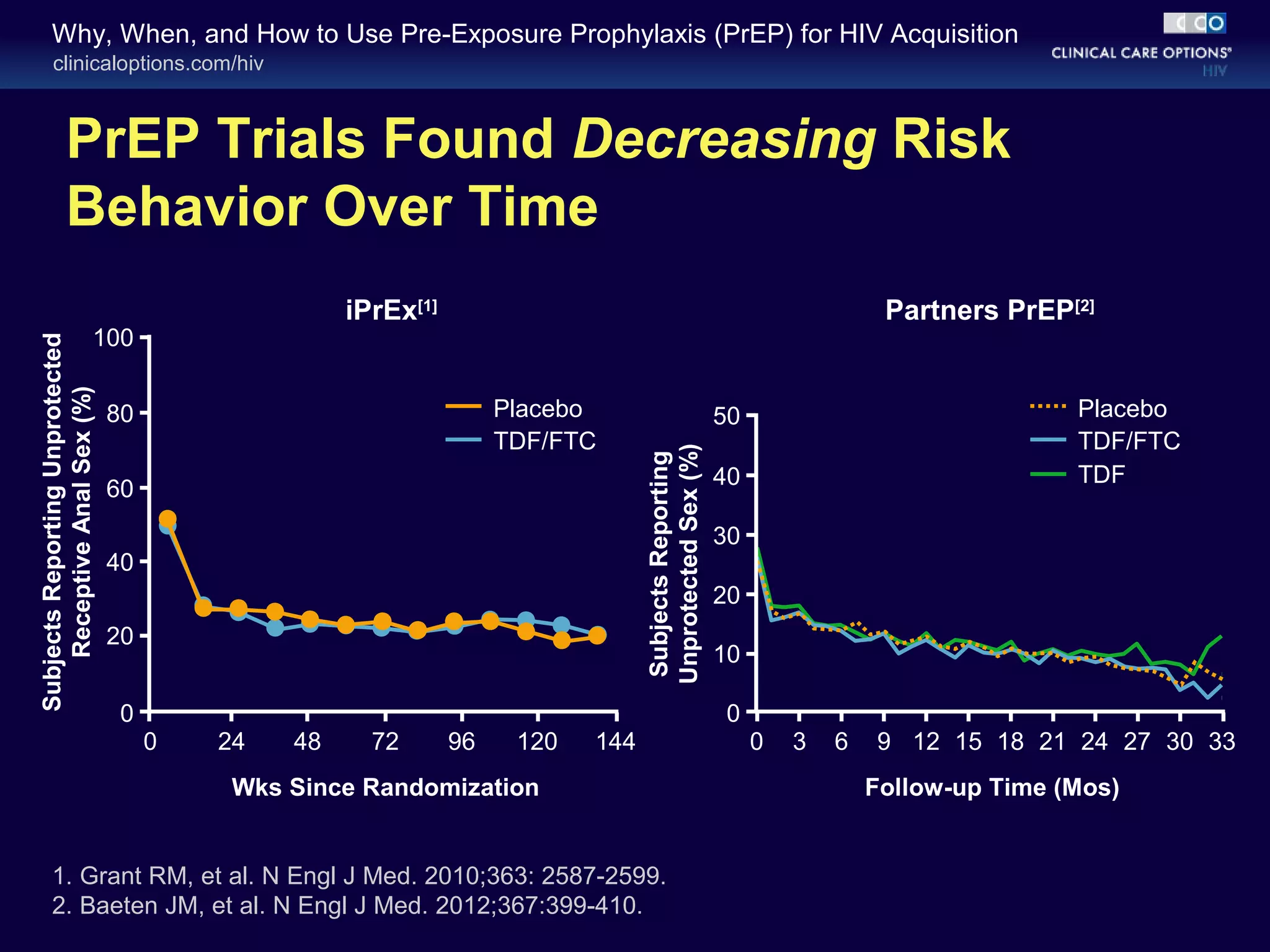 Why, When, and How to Use Pre-Exposure Prophylaxis (PrEP) for HIV Acquisition 
clinicaloptions.com/hiv 
iPrEx[1] Partners PrEP[2] 
50 
30 
10 
0 
Placebo 
TDF/FTC 
0 6 12 18 24 30 
Follow-up Time (Mos) 
40 
20 
3 9 15 21 27 33 
Subjects Reporting 
Unprotected Sex (%) 
TDF 
PrEP Trials Found Decreasing Risk 
Behavior Over Time 
100 
80 
60 
0 
0 
Placebo 
48 72 96 120 144 
Wks Since Randomization 
Subjects Reporting Unprotected 
Receptive Anal Sex (%) 
40 
20 
24 
TDF/FTC 
1. Grant RM, et al. N Engl J Med. 2010;363: 2587-2599. 
2. Baeten JM, et al. N Engl J Med. 2012;367:399-410. 
 