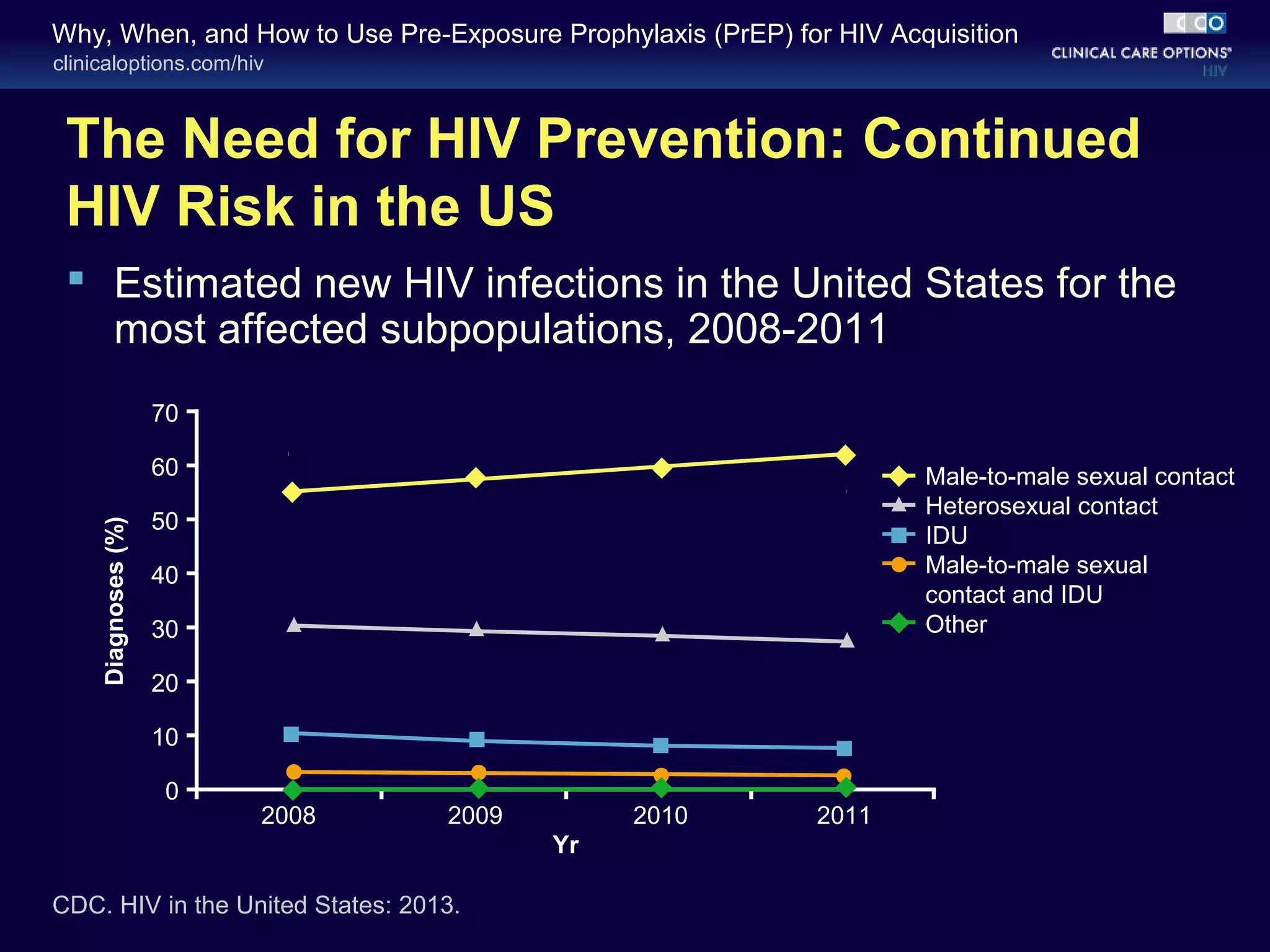 Why, When, and How to Use Pre-Exposure Prophylaxis (PrEP) for HIV Acquisition 
clinicaloptions.com/hiv 
The Need for HIV Prevention: Continued 
HIV Risk in the US 
 Estimated new HIV infections in the United States for the 
most affected subpopulations, 2008-2011 
2008 2009 2010 2011 
70 
60 
50 
40 
30 
CDC. HIV in the United States: 2013. 
Yr 
0 
Diagnoses (%) 
20 
10 
Male-to-male sexual contact 
Heterosexual contact 
IDU 
Male-to-male sexual 
contact and IDU 
Other 
 
