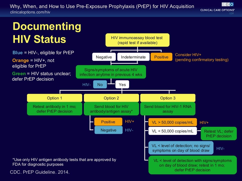 Why, when, and how to use pre exposure prophylaxis for hiv acquisitio…