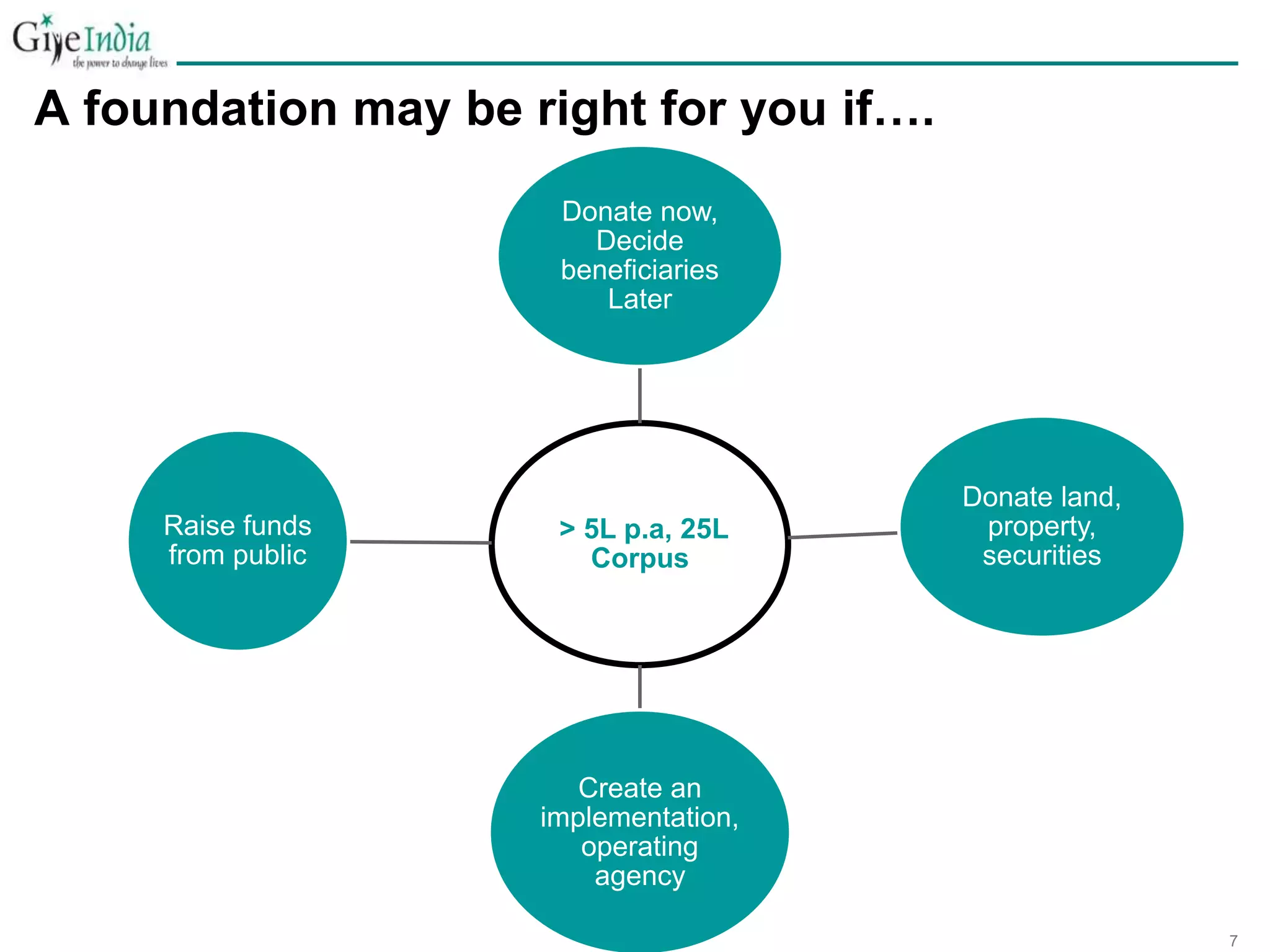 Get a tax break as soon as you make the donation in your current earning year and/or when you need it the most