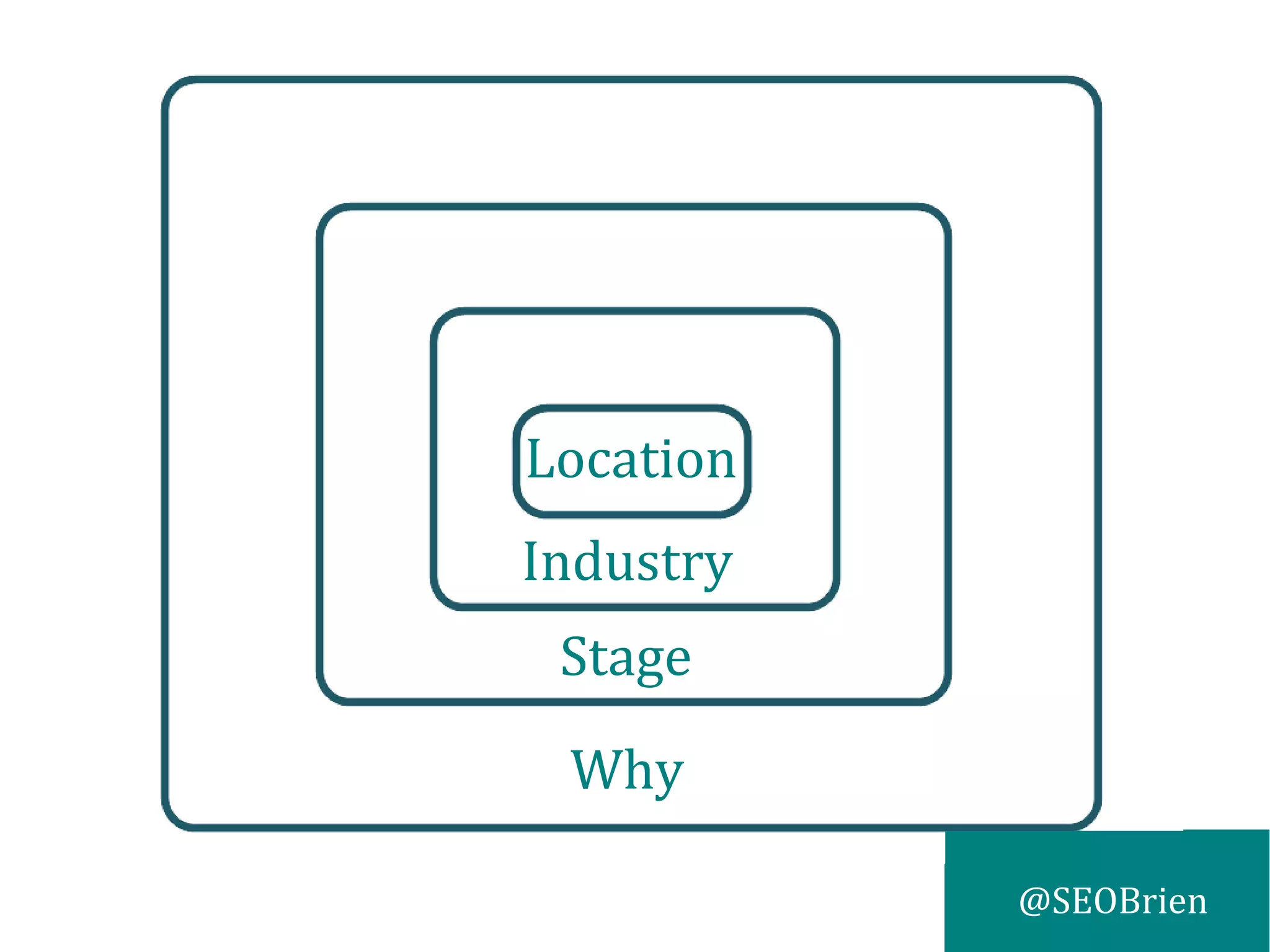 @SEOBrien
Location
Industry
Stage
Why
 