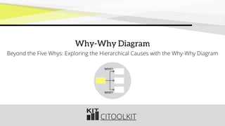 CITOOLKIT
Why-Why Diagram
Beyond the Five Whys: Exploring the Hierarchical Causes with the Why-Why Diagram
WHY?
WHY?
 
