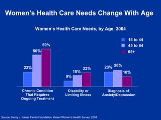 Women’s Health Care Needs, by Age, 2004 Source: Henry J. Kaiser Family Foundation,  Kaiser Women’s Health Survey , 2004 23...